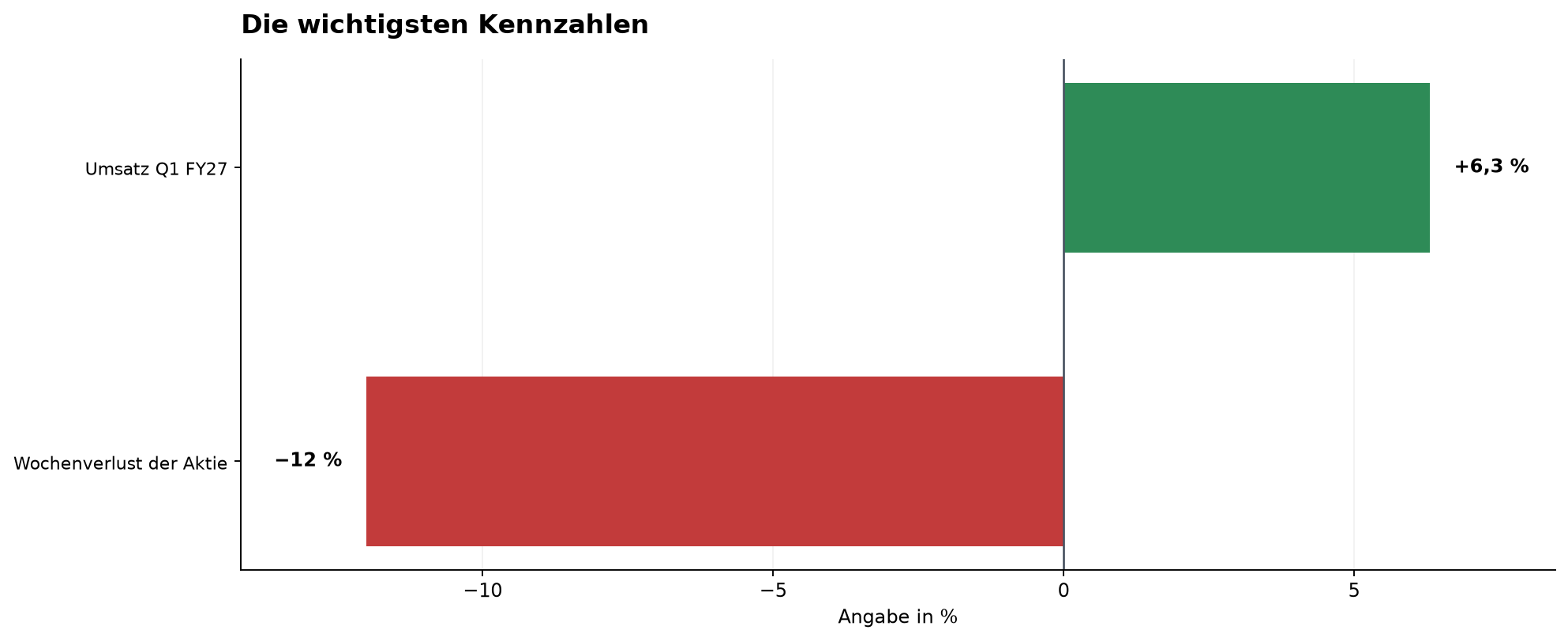 Die wichtigsten Kennzahlen