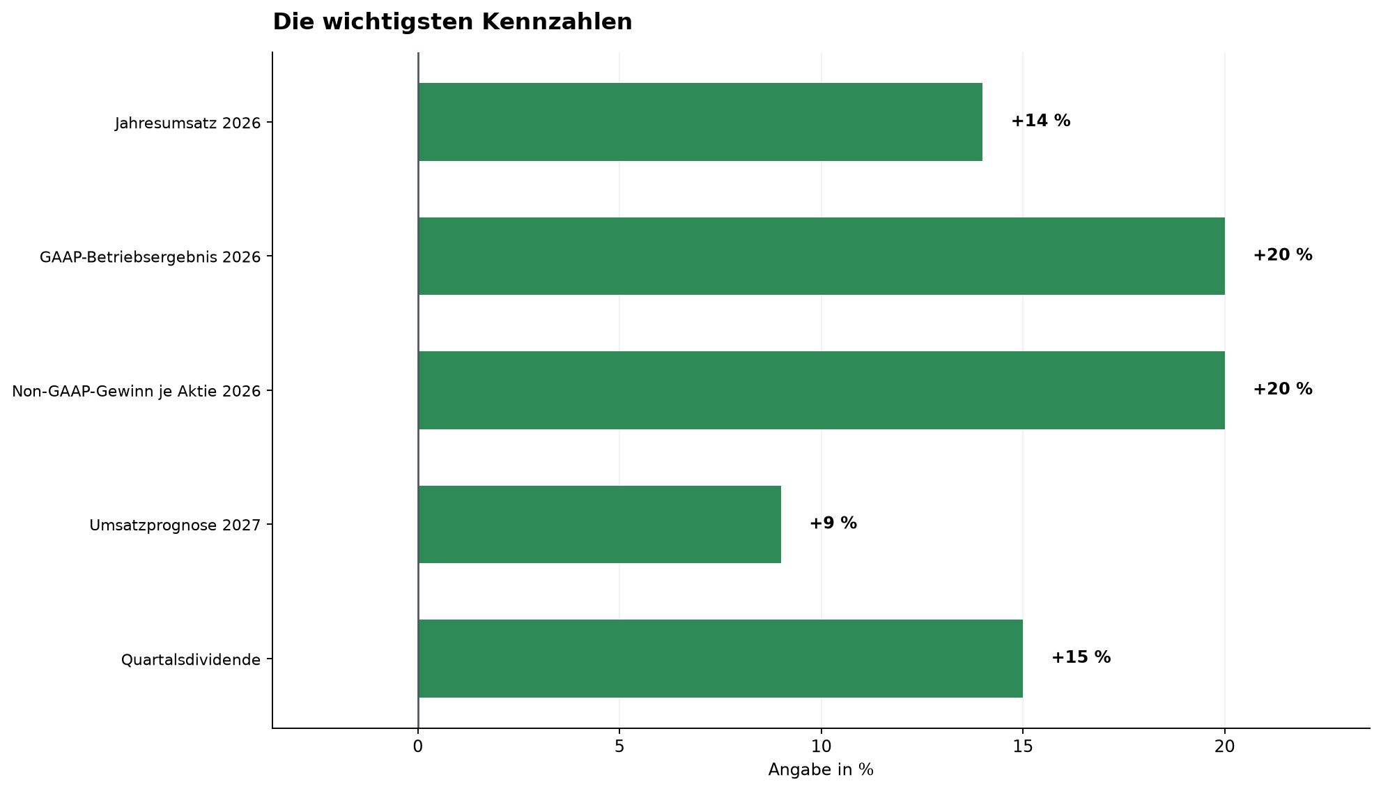 Die wichtigsten Kennzahlen