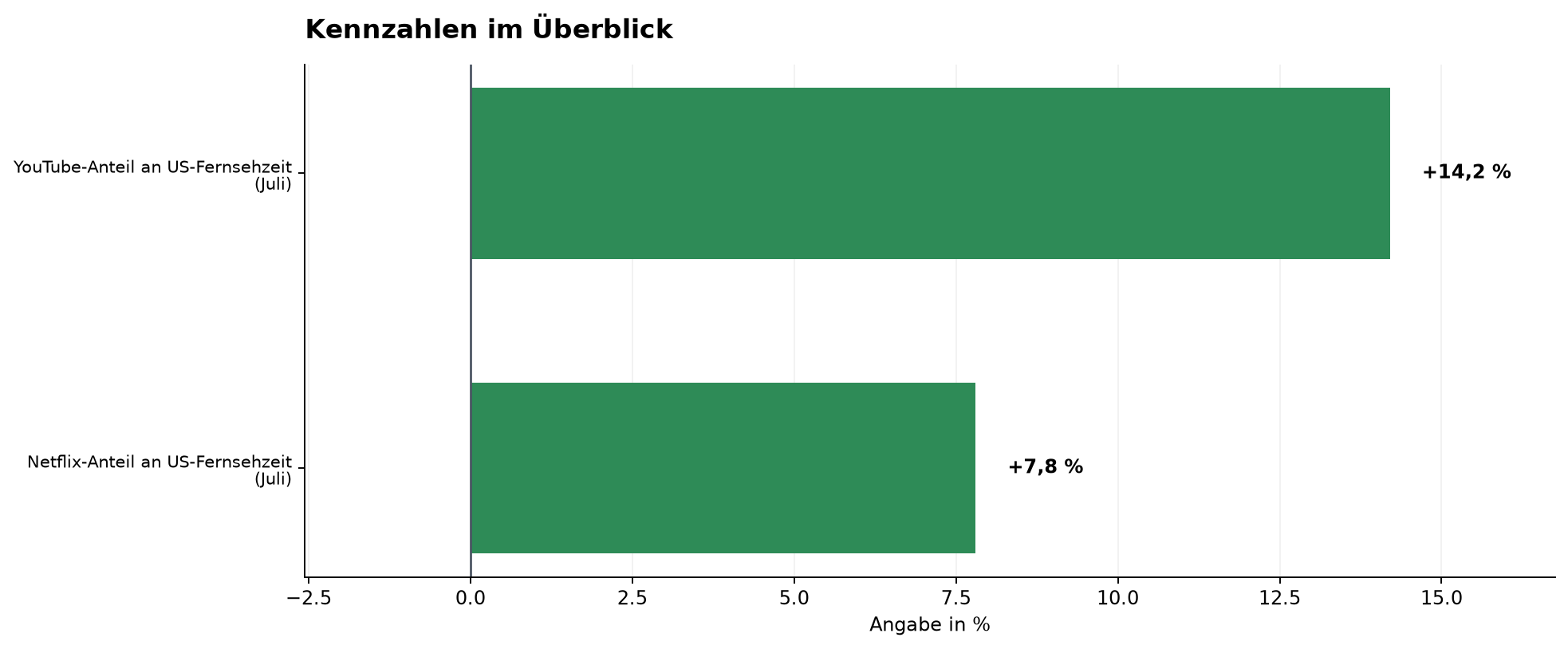 Kennzahlen im Überblick