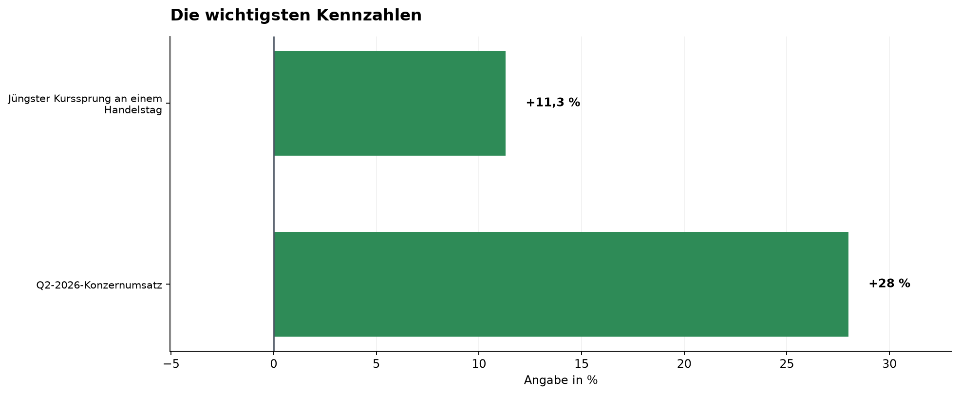 Die wichtigsten Kennzahlen