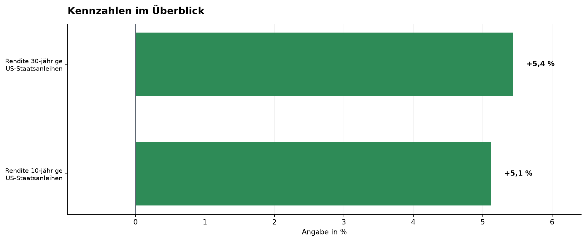Kennzahlen im Überblick