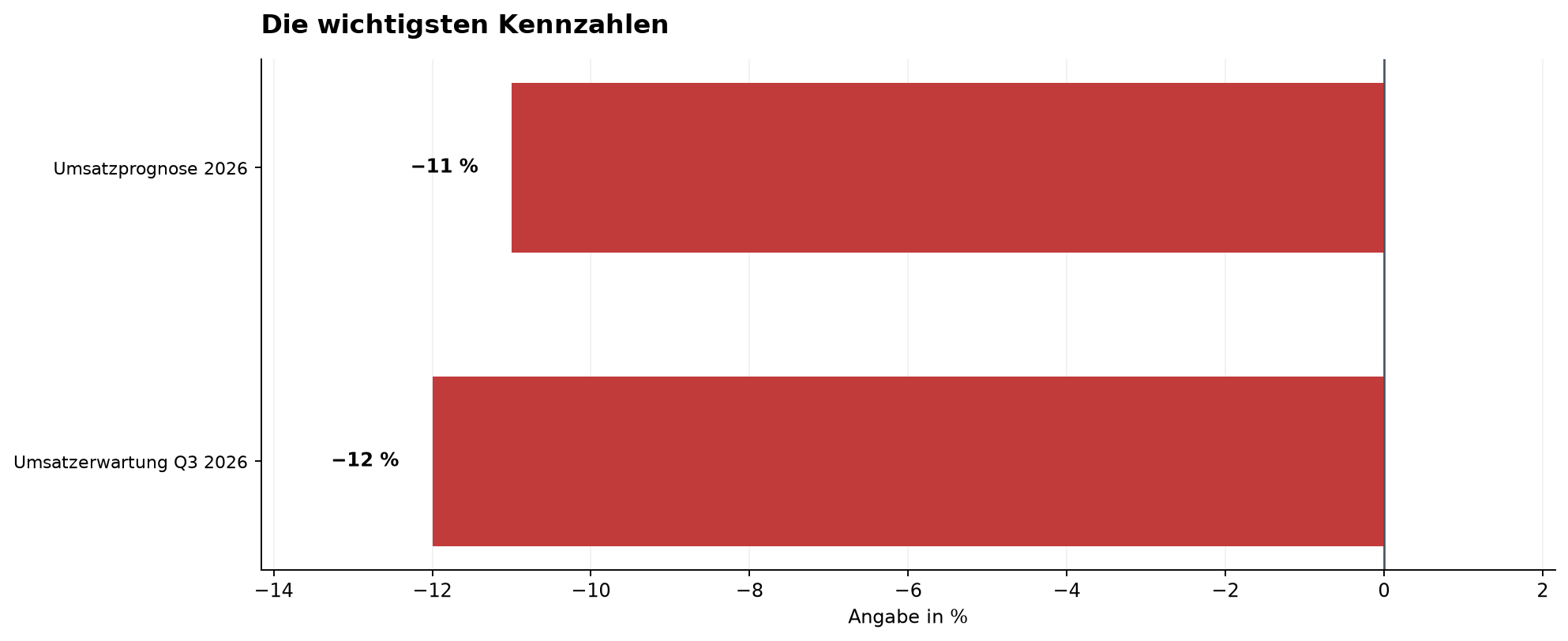 Die wichtigsten Kennzahlen