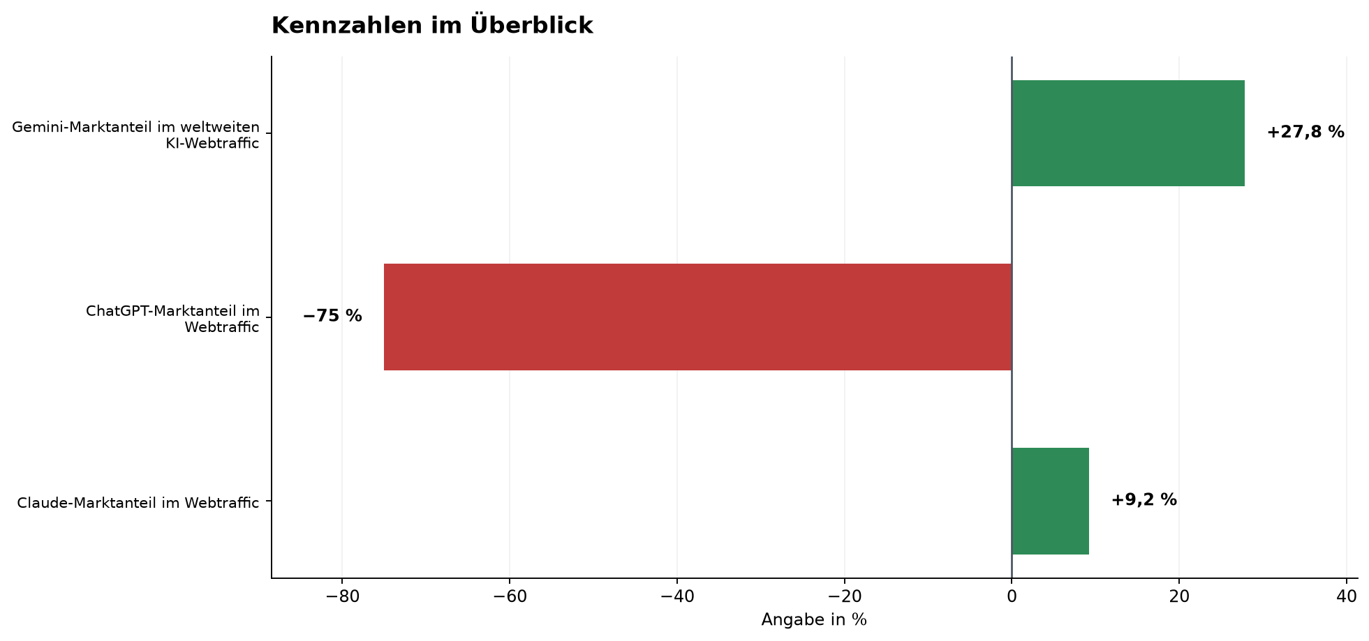 Kennzahlen im Überblick