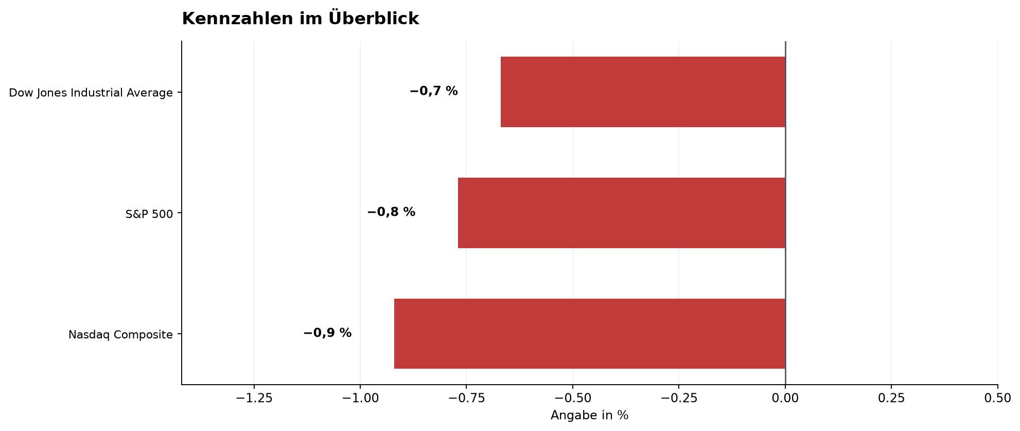 Kennzahlen im Überblick