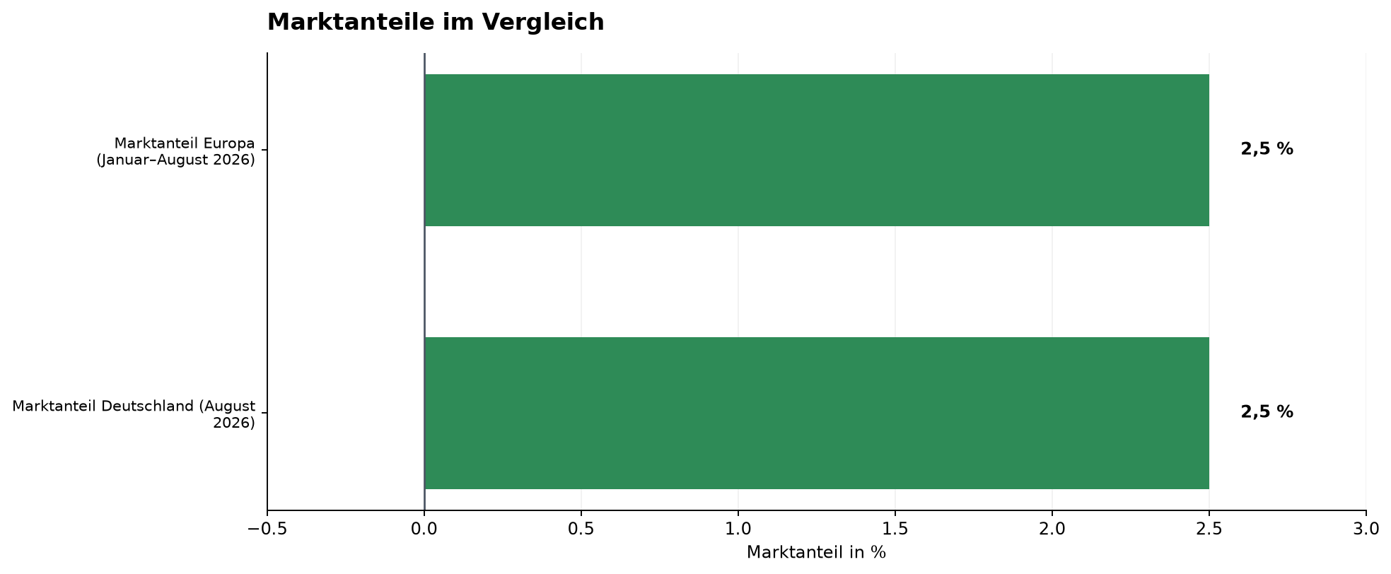 Marktanteile im Vergleich