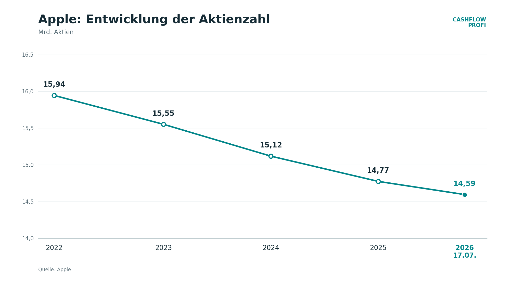 Apple-Aktienzahl-2022-2026 (1)