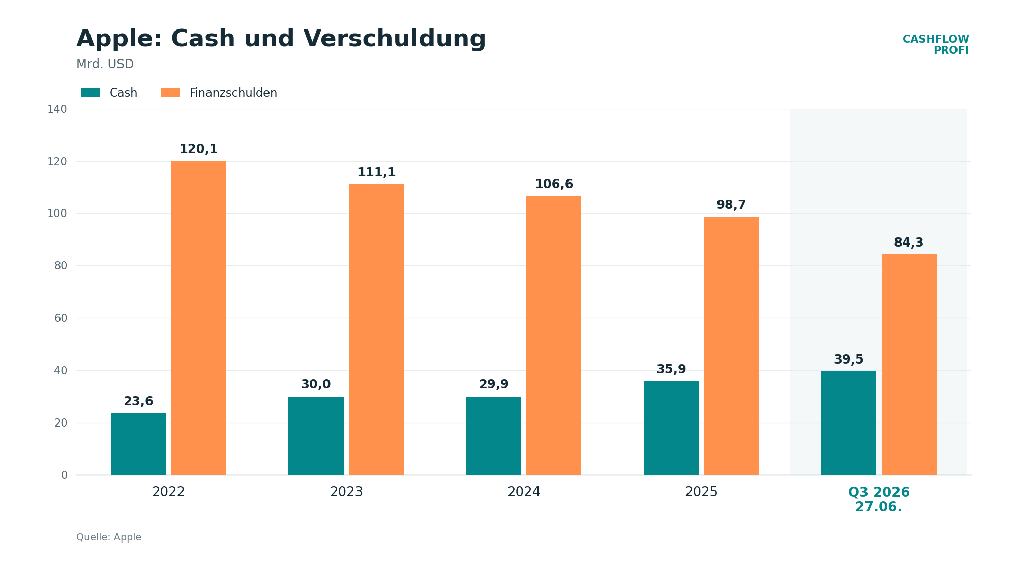 Apple-Cash-Verschuldung-2022-2026