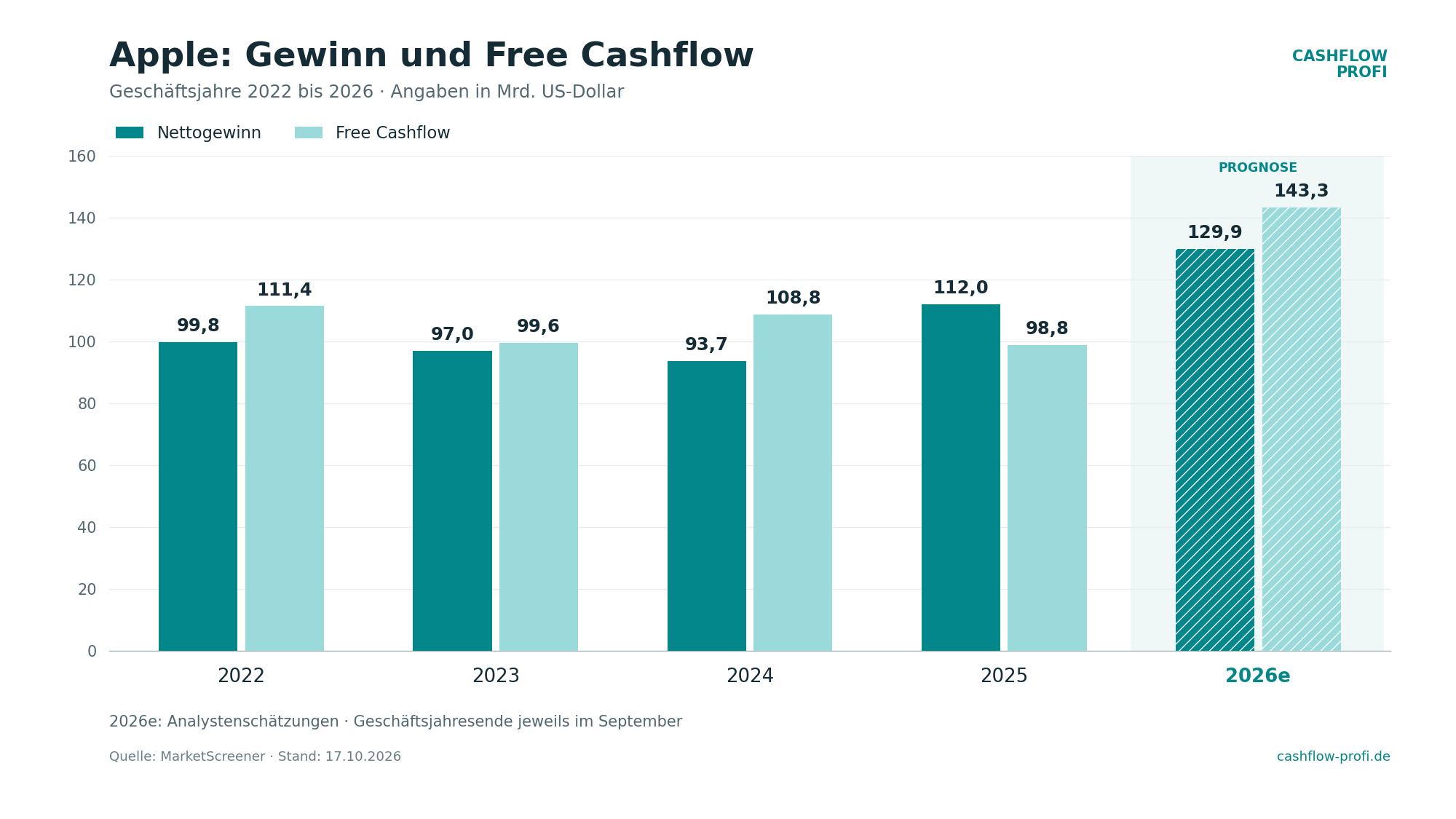 Apple-Gewinn-Free-Cashflow-2022-2026