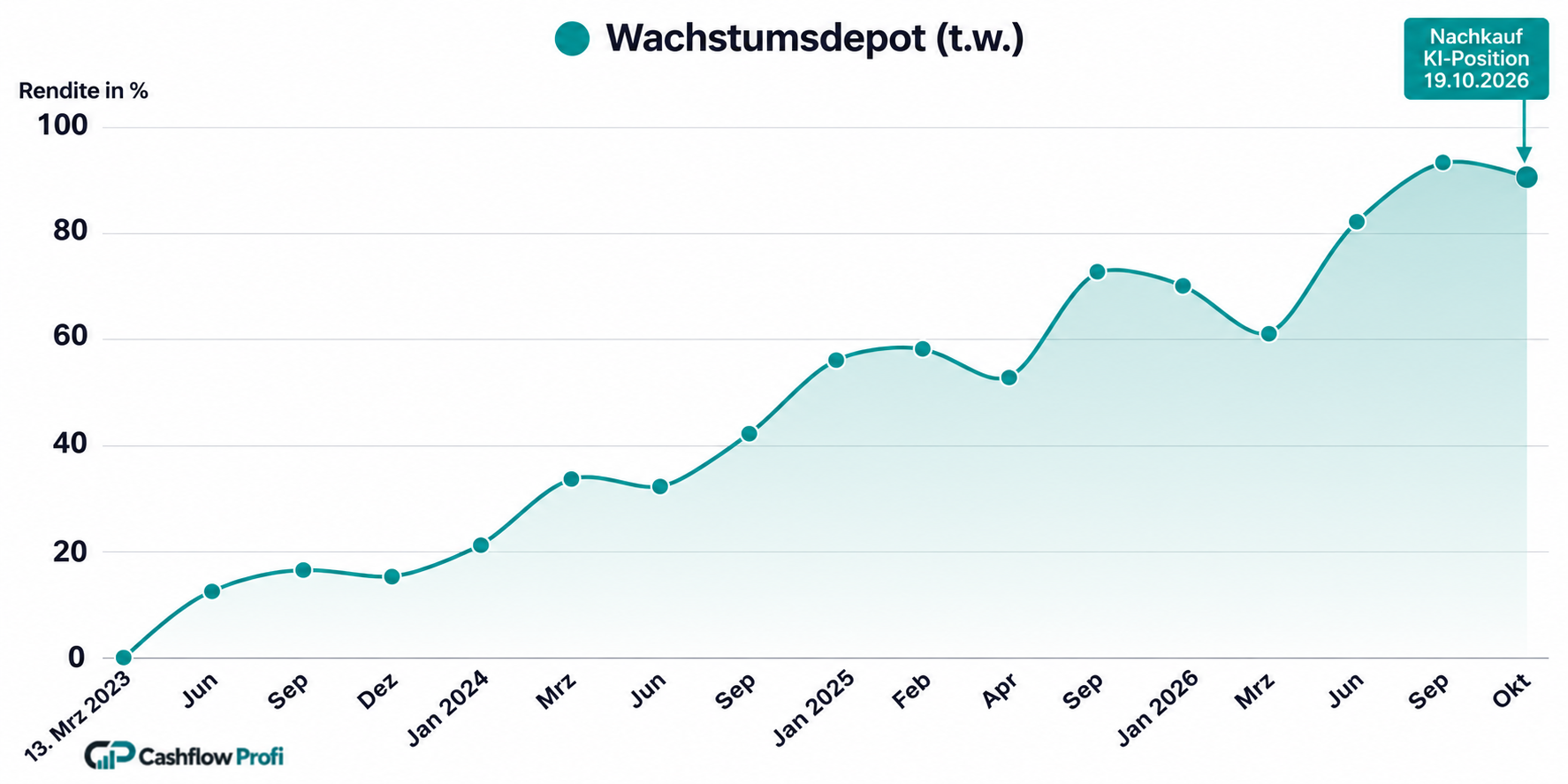 Wachstumsdepot mit Nachkauf einer KI-Aktie