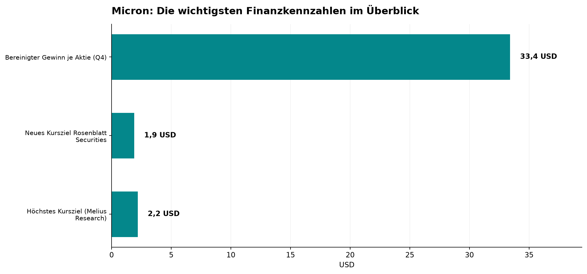 Micron: Die wichtigsten Finanzkennzahlen im Überblick