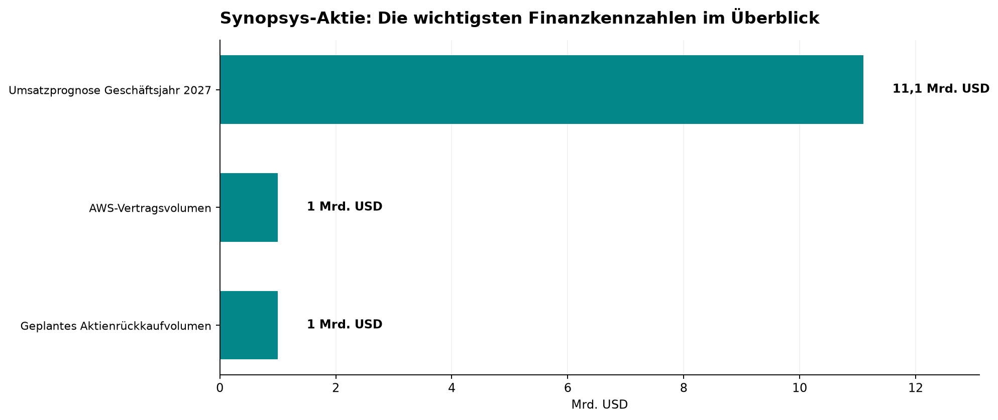 Synopsys-Aktie: Die wichtigsten Finanzkennzahlen im Überblick