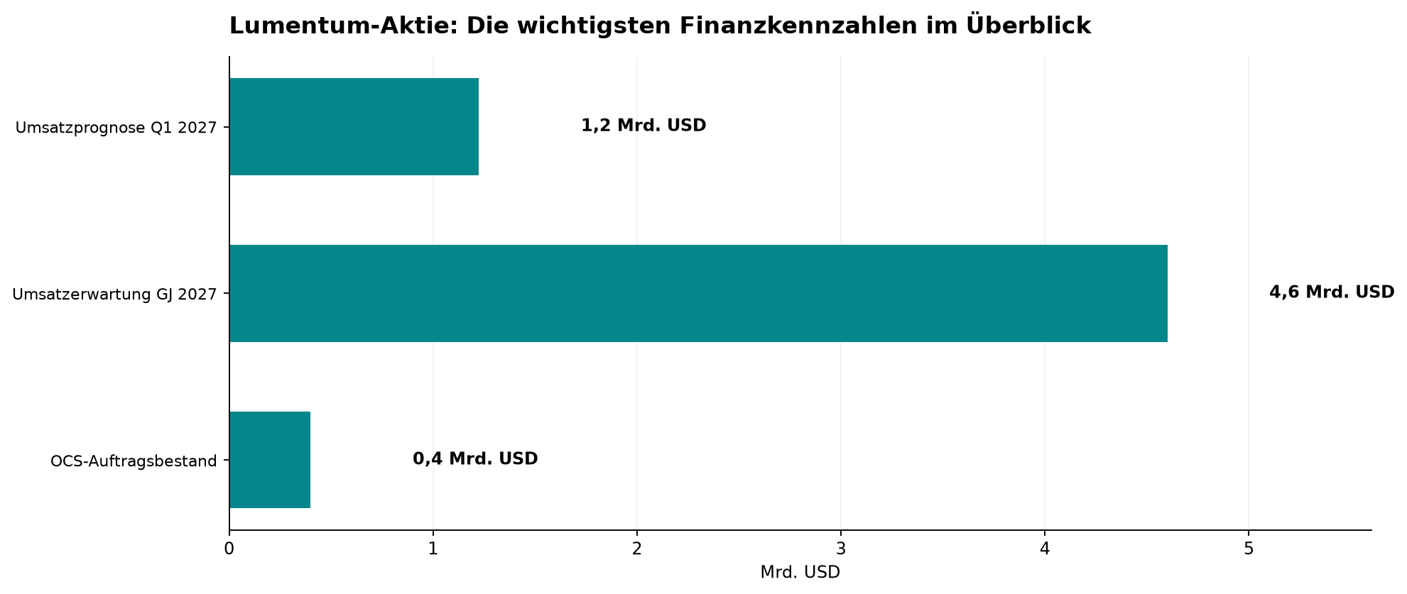Lumentum-Aktie: Die wichtigsten Finanzkennzahlen im Überblick