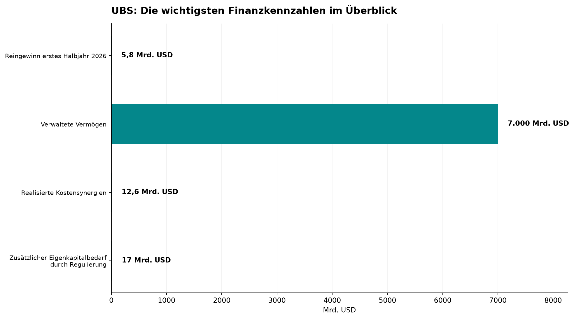 UBS: Die wichtigsten Finanzkennzahlen im Überblick