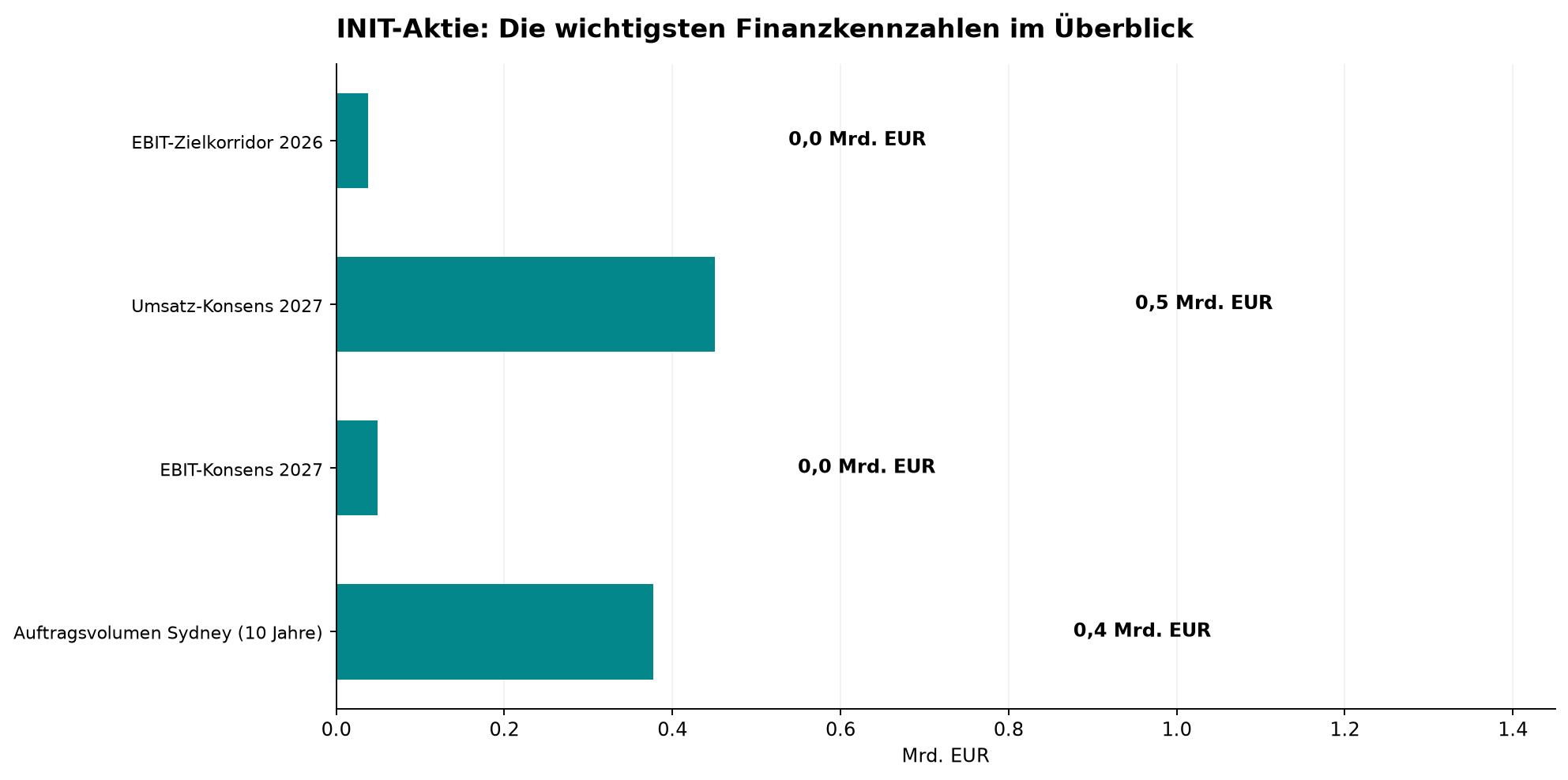 INIT-Aktie: Die wichtigsten Finanzkennzahlen im Überblick