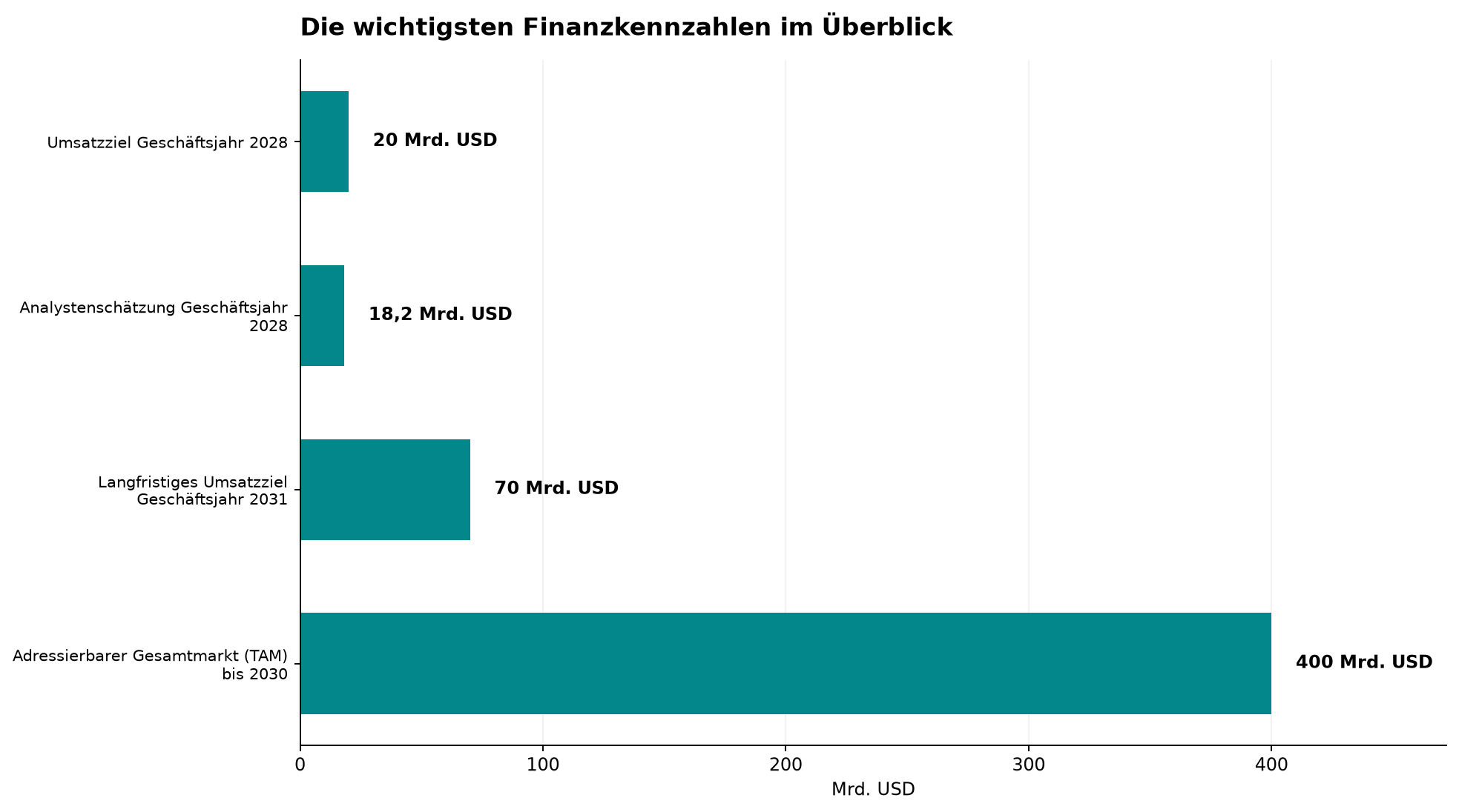 Die wichtigsten Finanzkennzahlen im Überblick