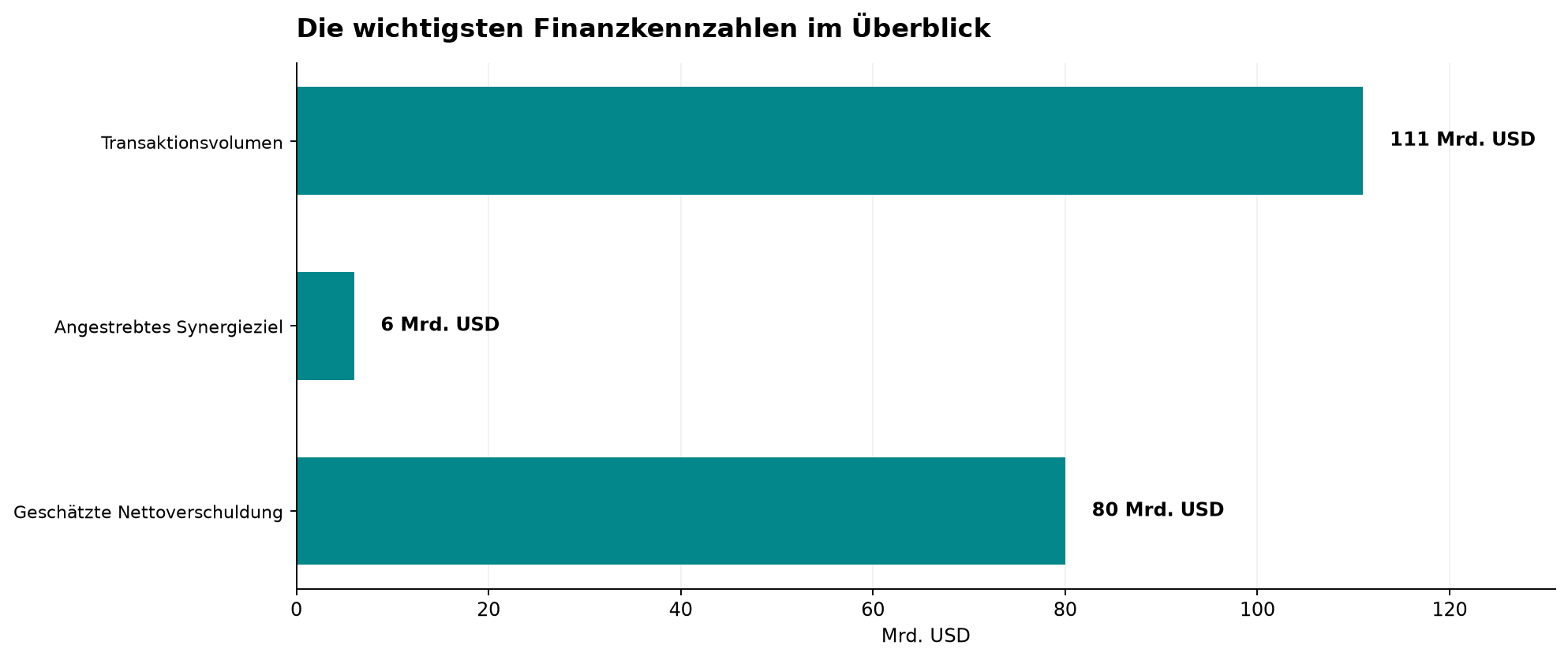 Die wichtigsten Finanzkennzahlen im Überblick