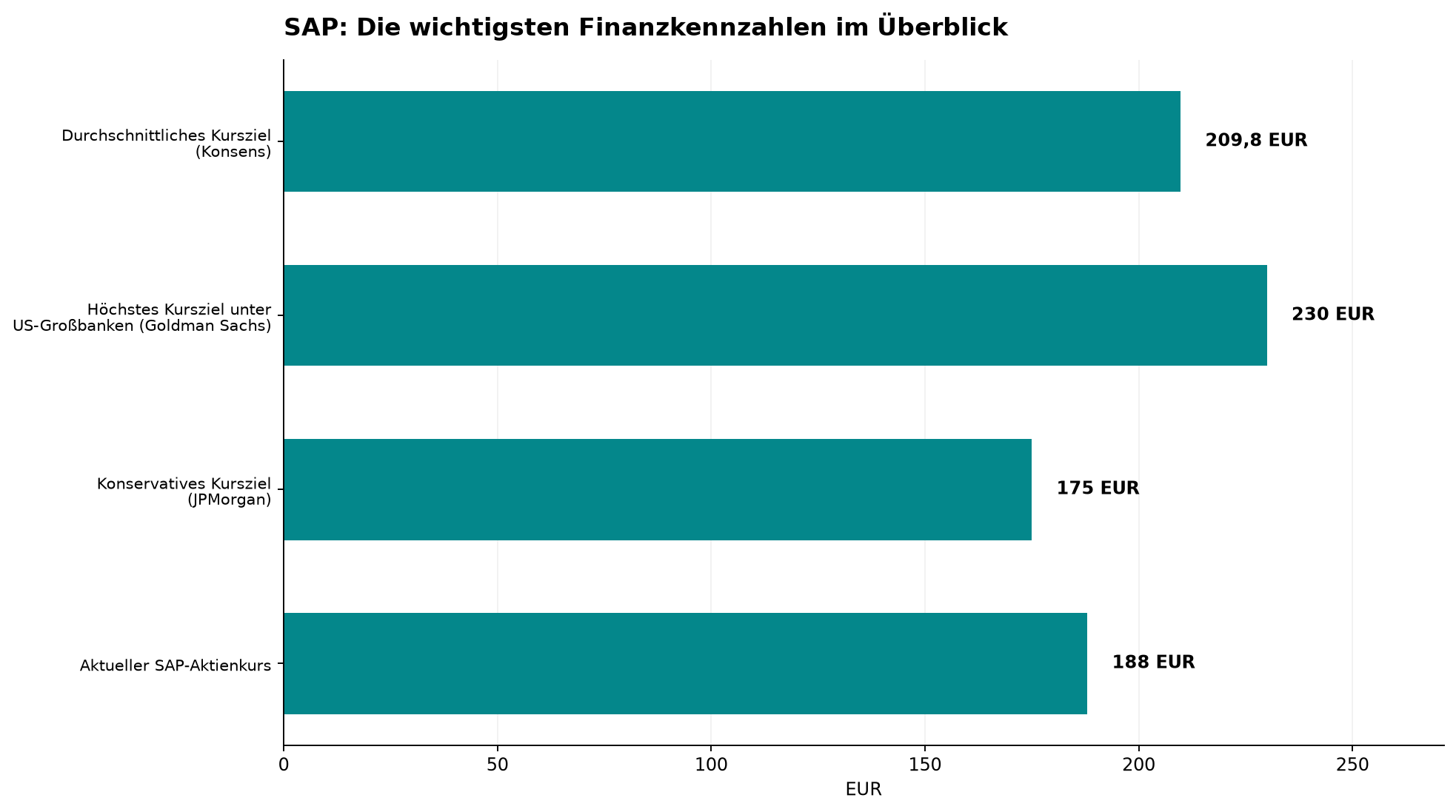 SAP: Die wichtigsten Finanzkennzahlen im Überblick