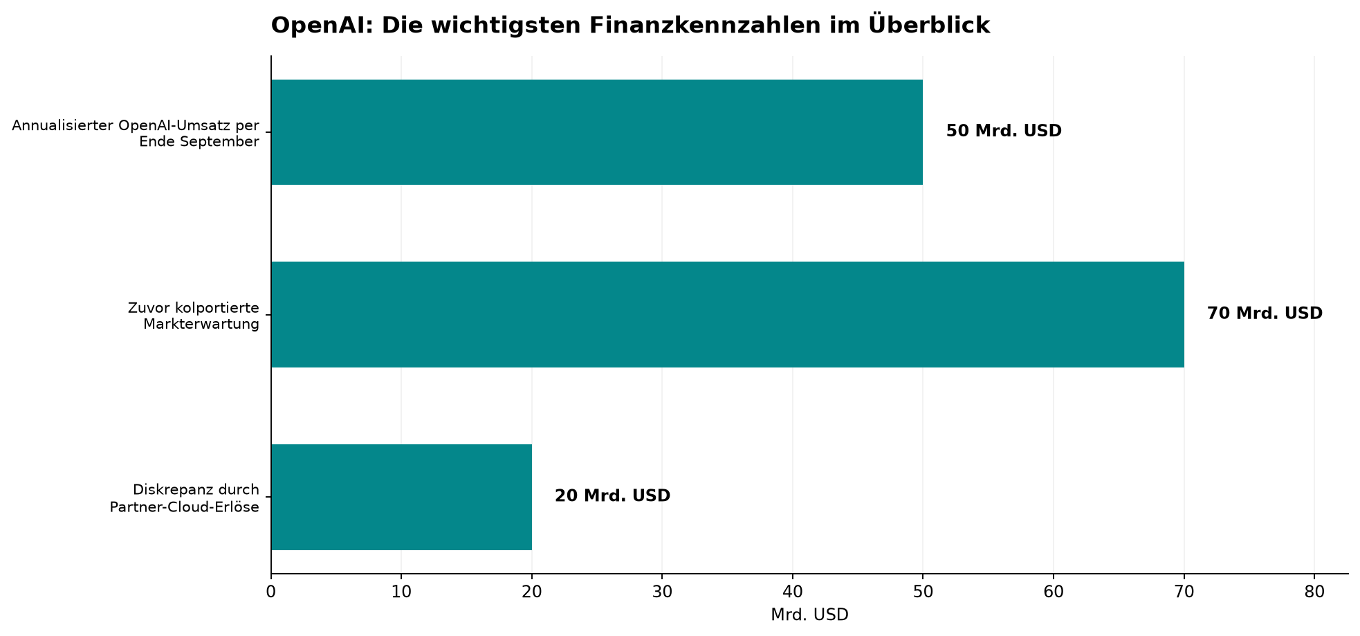 OpenAI: Die wichtigsten Finanzkennzahlen im Überblick