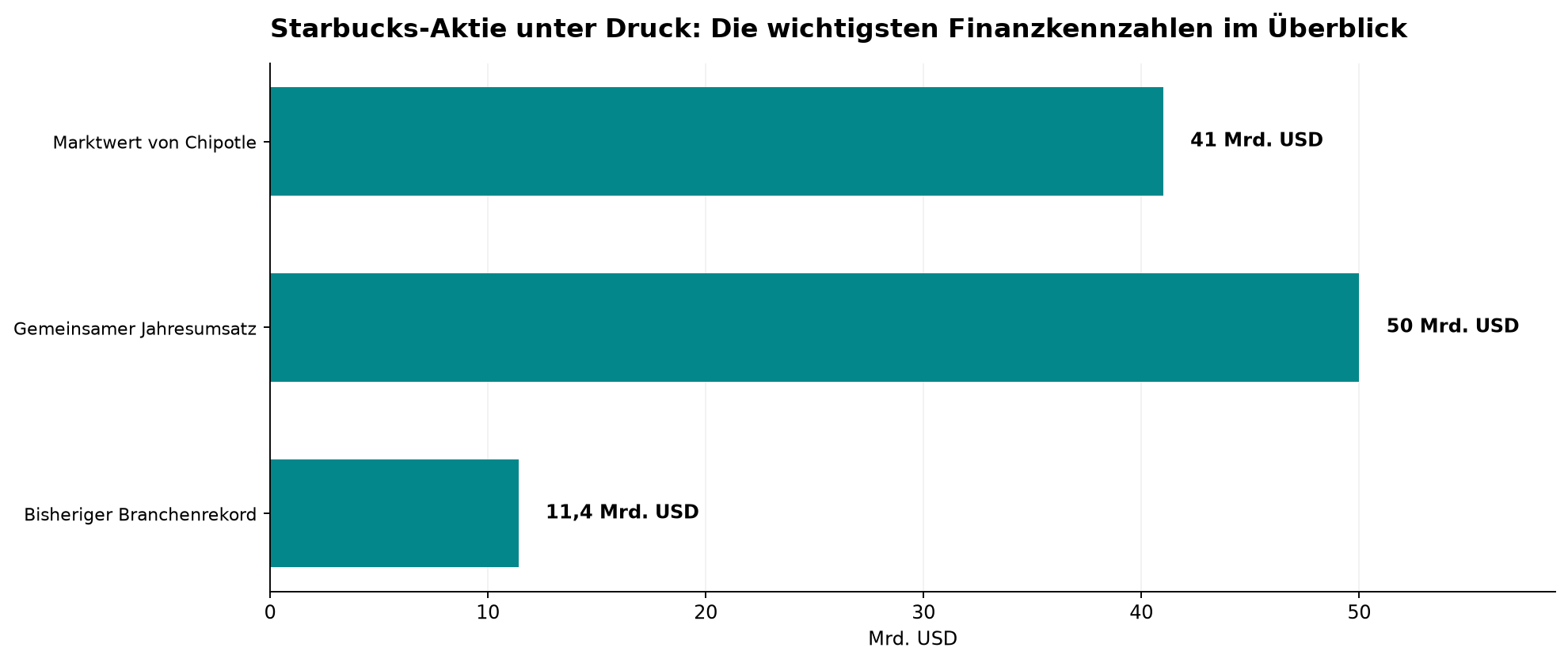 Starbucks-Aktie unter Druck: Die wichtigsten Finanzkennzahlen im Überblick