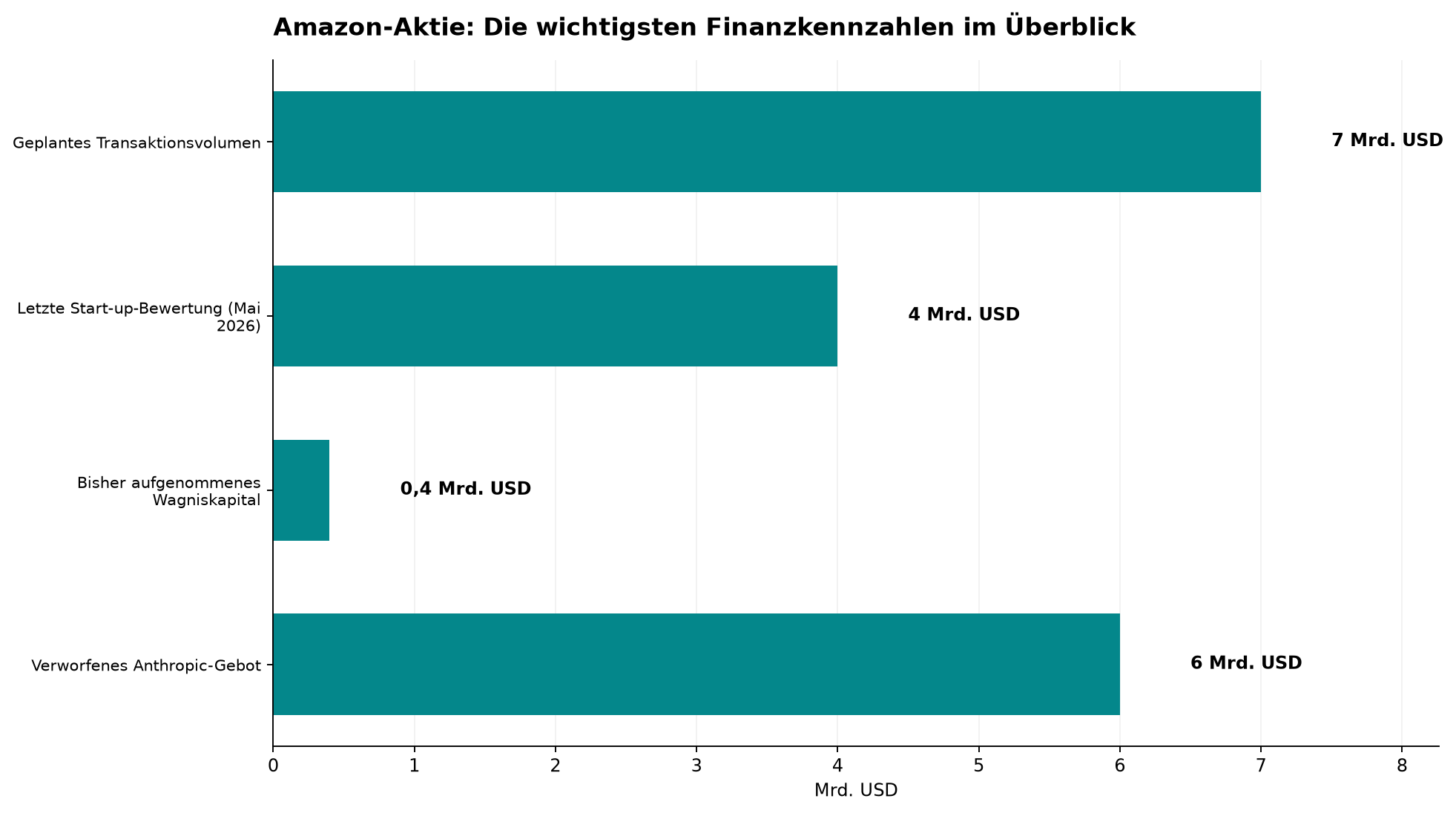 Amazon-Aktie: Die wichtigsten Finanzkennzahlen im Überblick