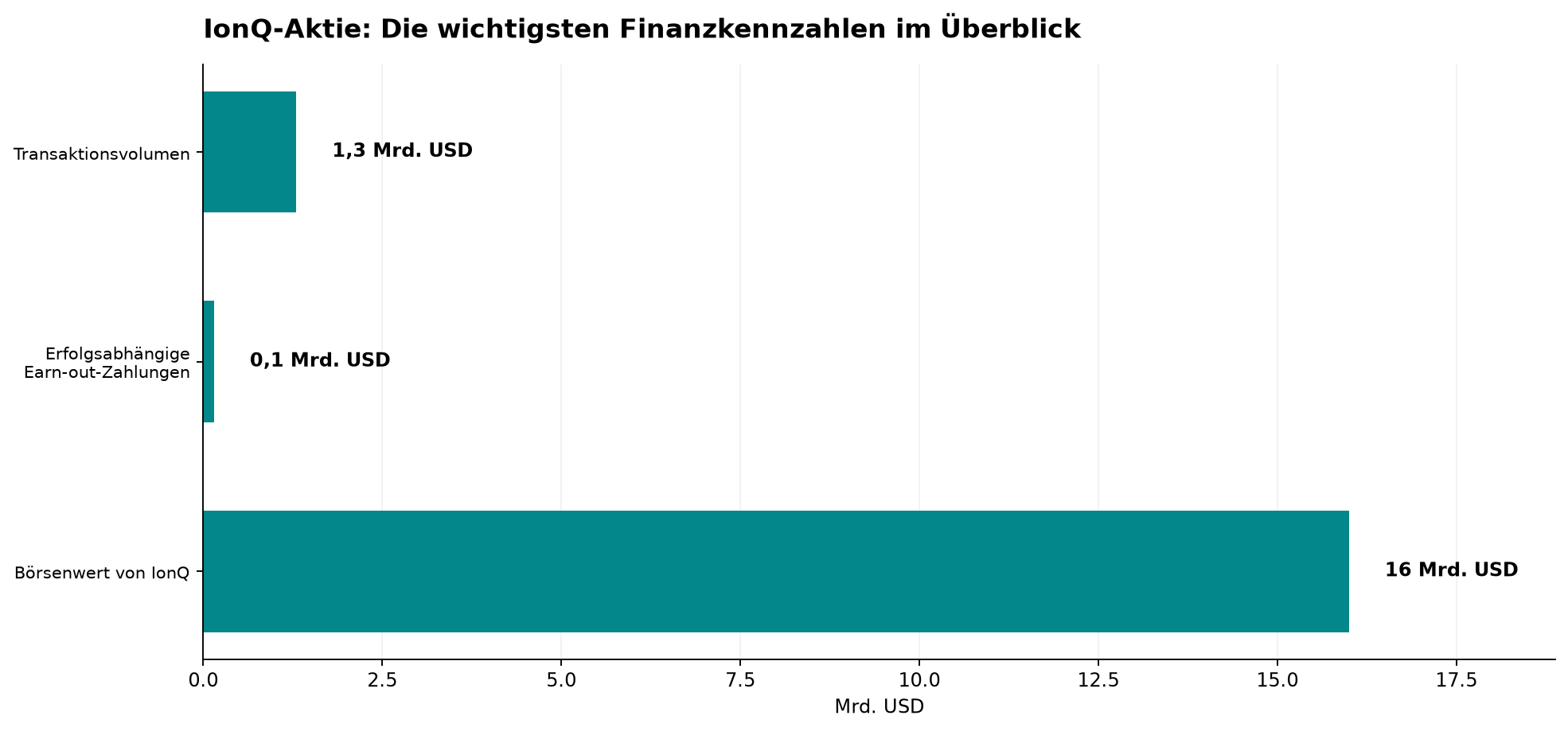 IonQ-Aktie: Die wichtigsten Finanzkennzahlen im Überblick