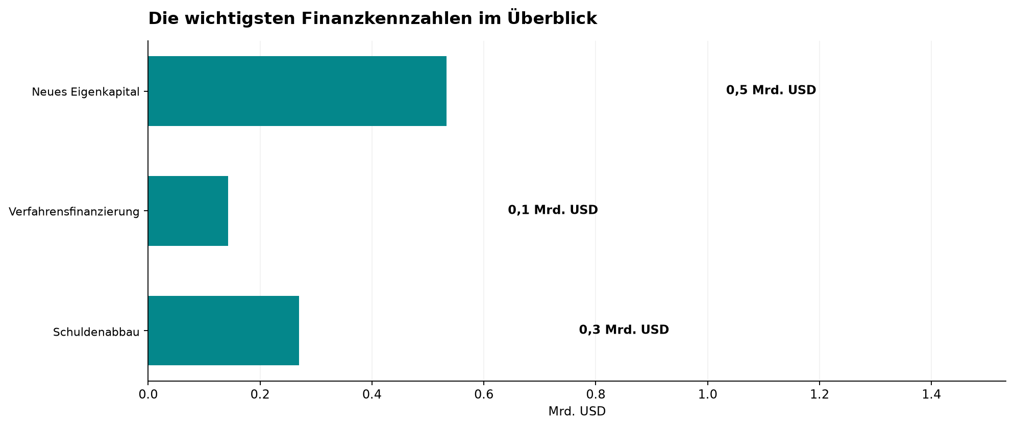 Die wichtigsten Finanzkennzahlen im Überblick
