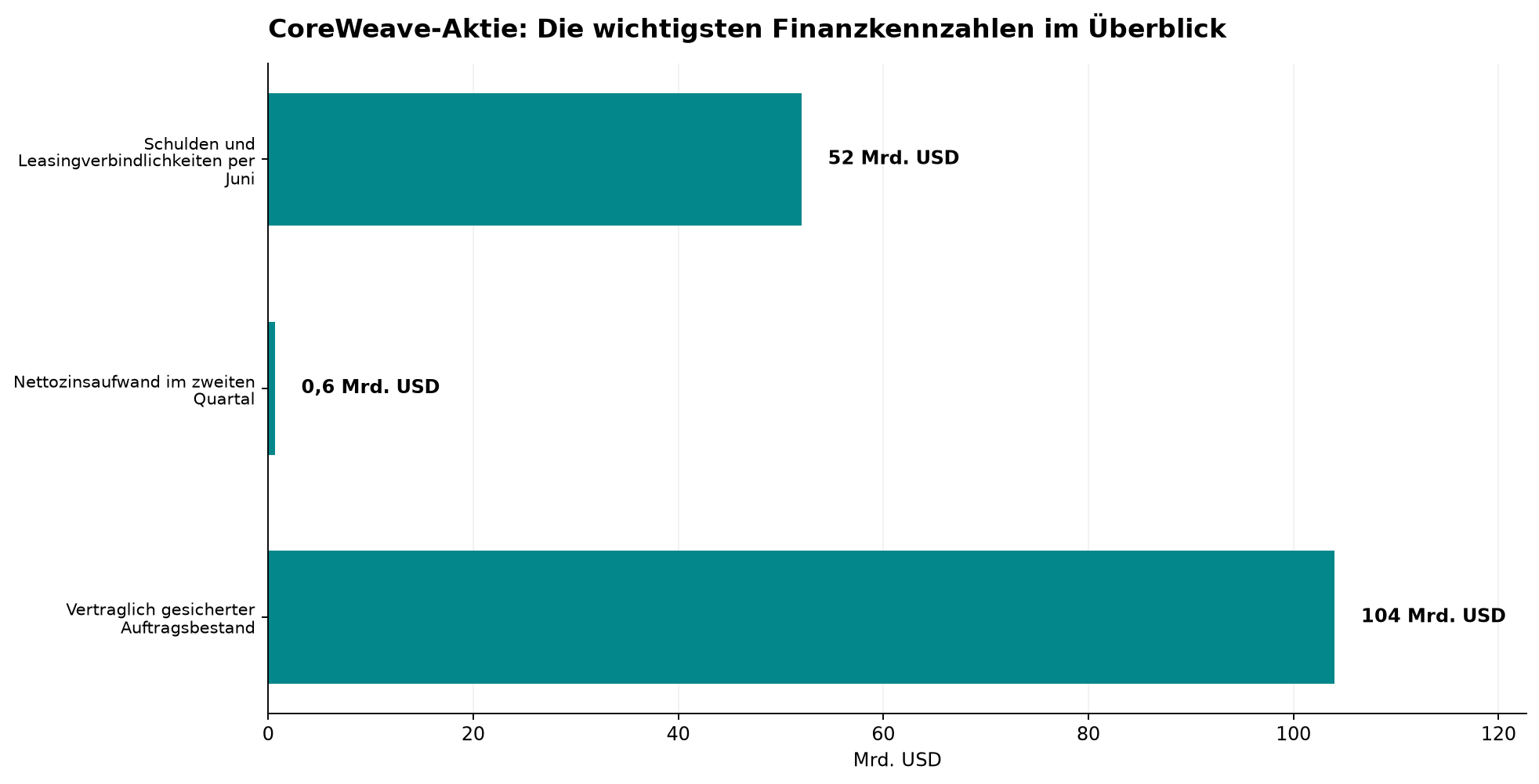 CoreWeave-Aktie: Die wichtigsten Finanzkennzahlen im Überblick