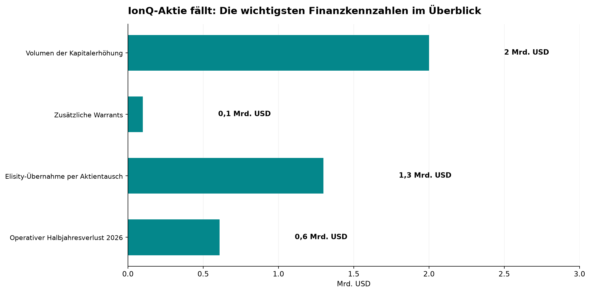 IonQ-Aktie fällt: Die wichtigsten Finanzkennzahlen im Überblick