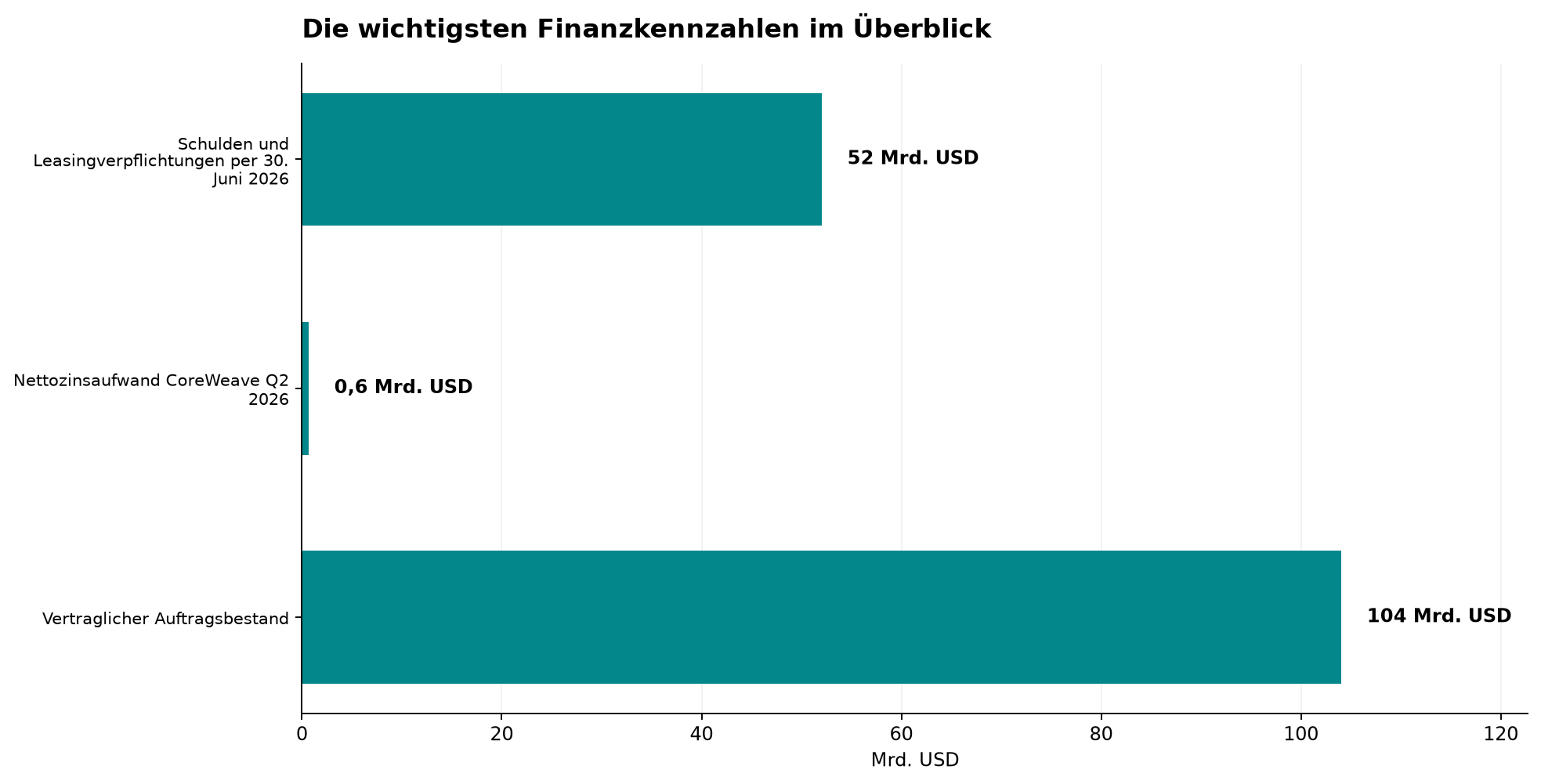 Die wichtigsten Finanzkennzahlen im Überblick