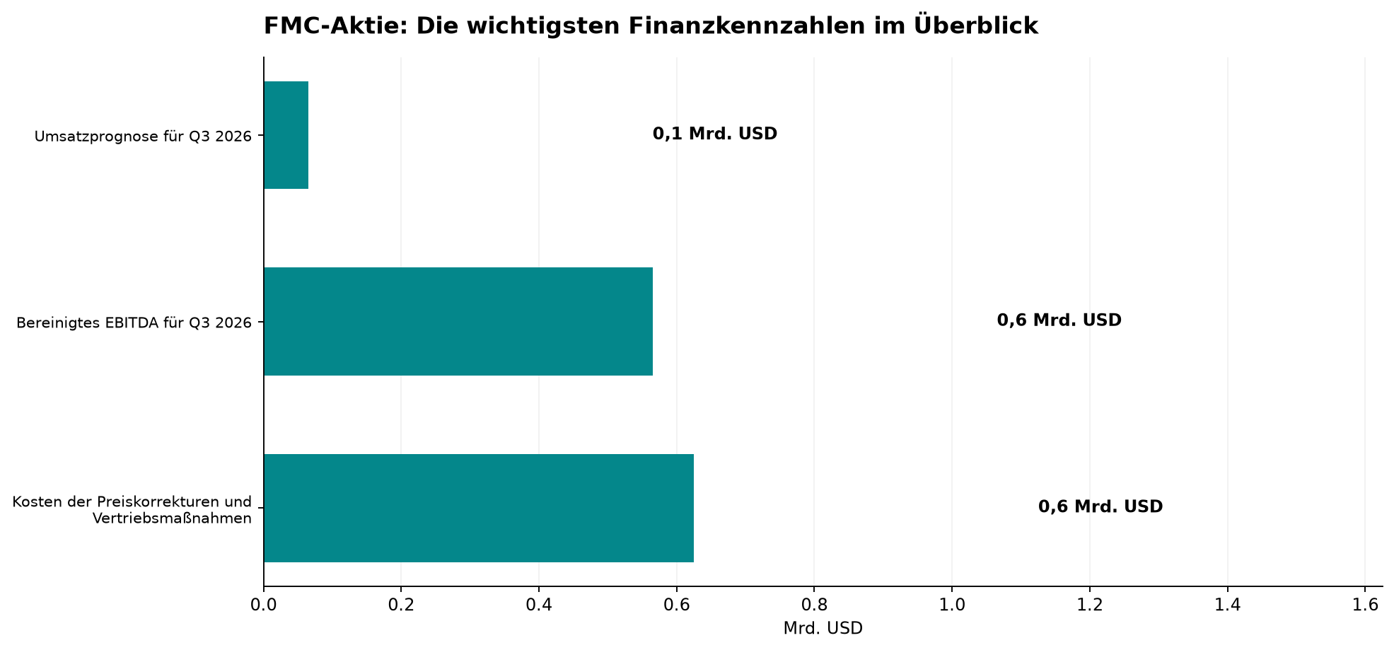 FMC-Aktie: Die wichtigsten Finanzkennzahlen im Überblick
