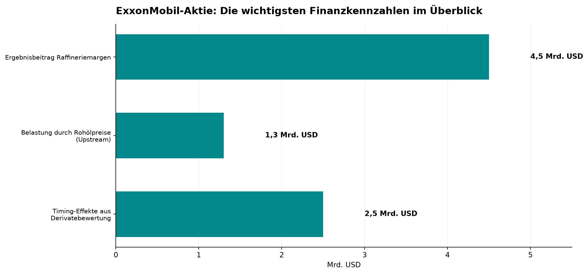 ExxonMobil-Aktie: Die wichtigsten Finanzkennzahlen im Überblick