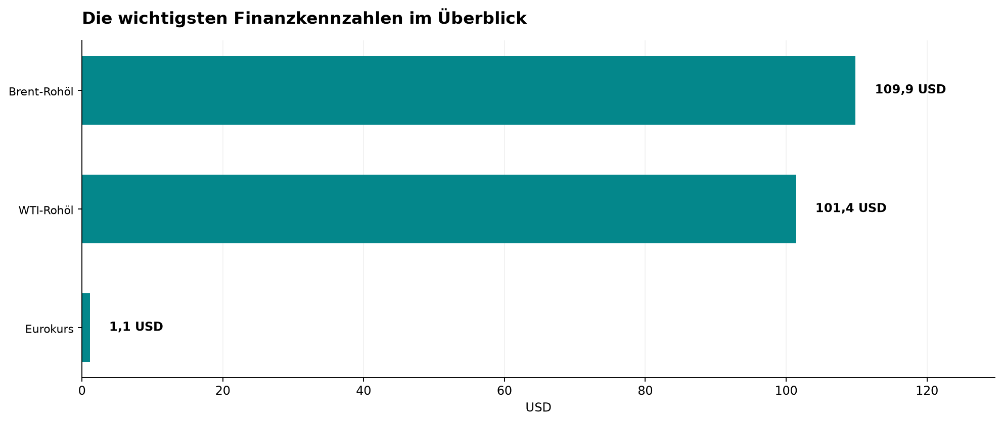 Die wichtigsten Finanzkennzahlen im Überblick