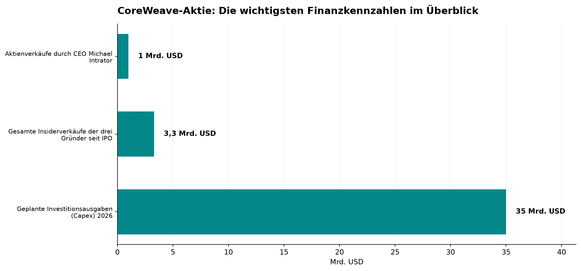 CoreWeave-Aktie: Die wichtigsten Finanzkennzahlen im Überblick