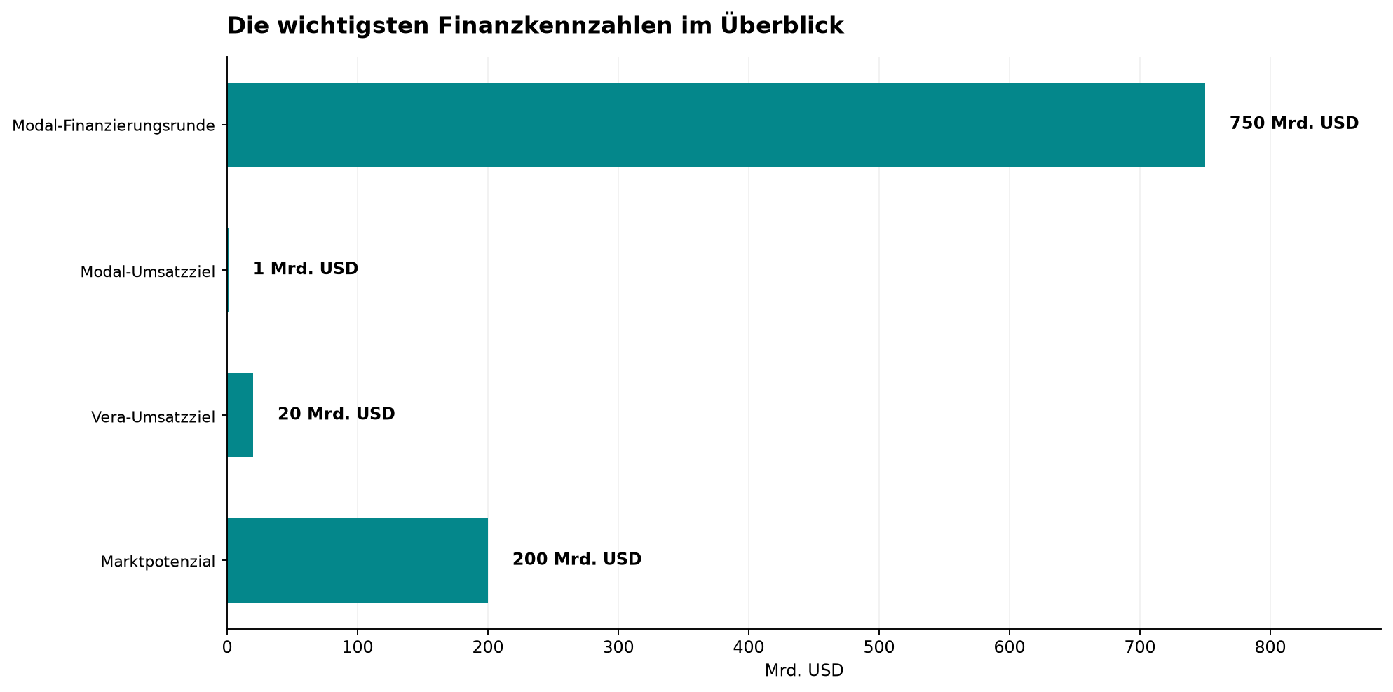 Die wichtigsten Finanzkennzahlen im Überblick