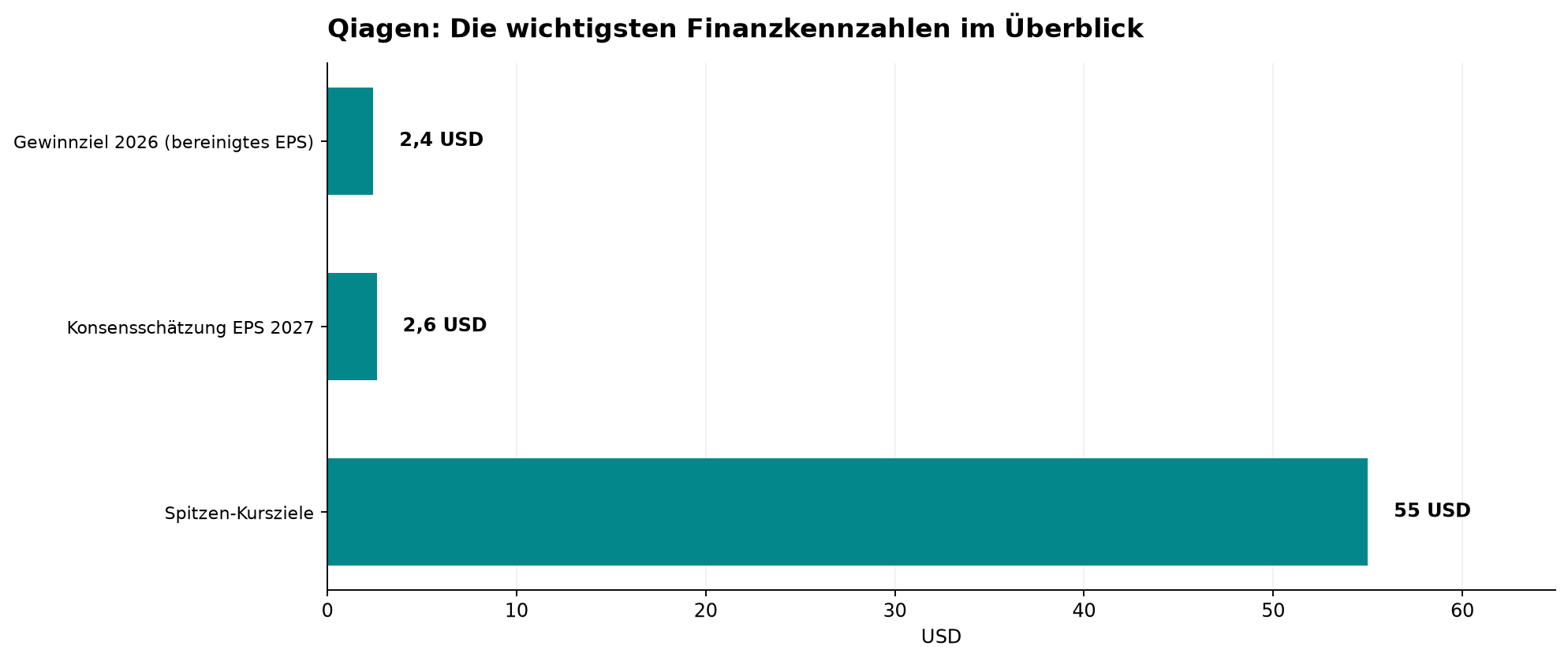 Qiagen: Die wichtigsten Finanzkennzahlen im Überblick