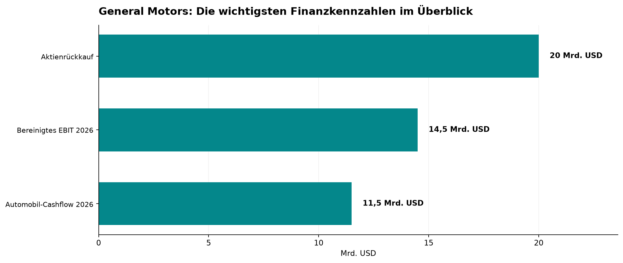 General Motors: Die wichtigsten Finanzkennzahlen im Überblick
