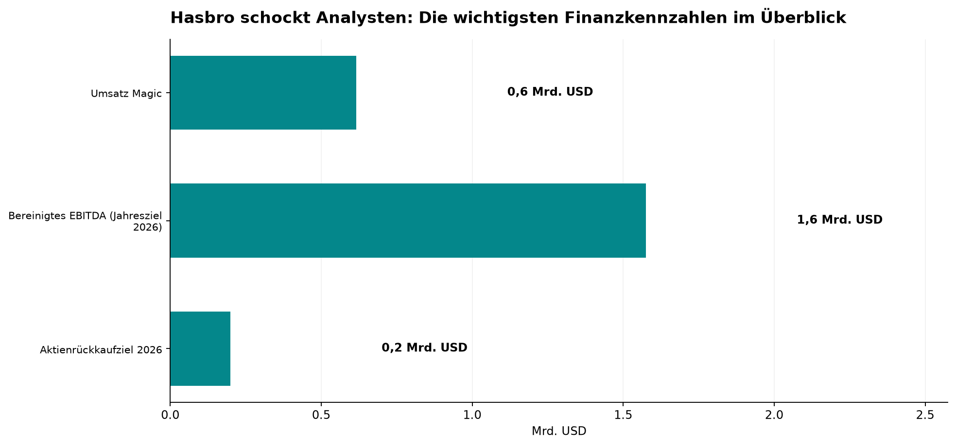 Hasbro schockt Analysten: Die wichtigsten Finanzkennzahlen im Überblick