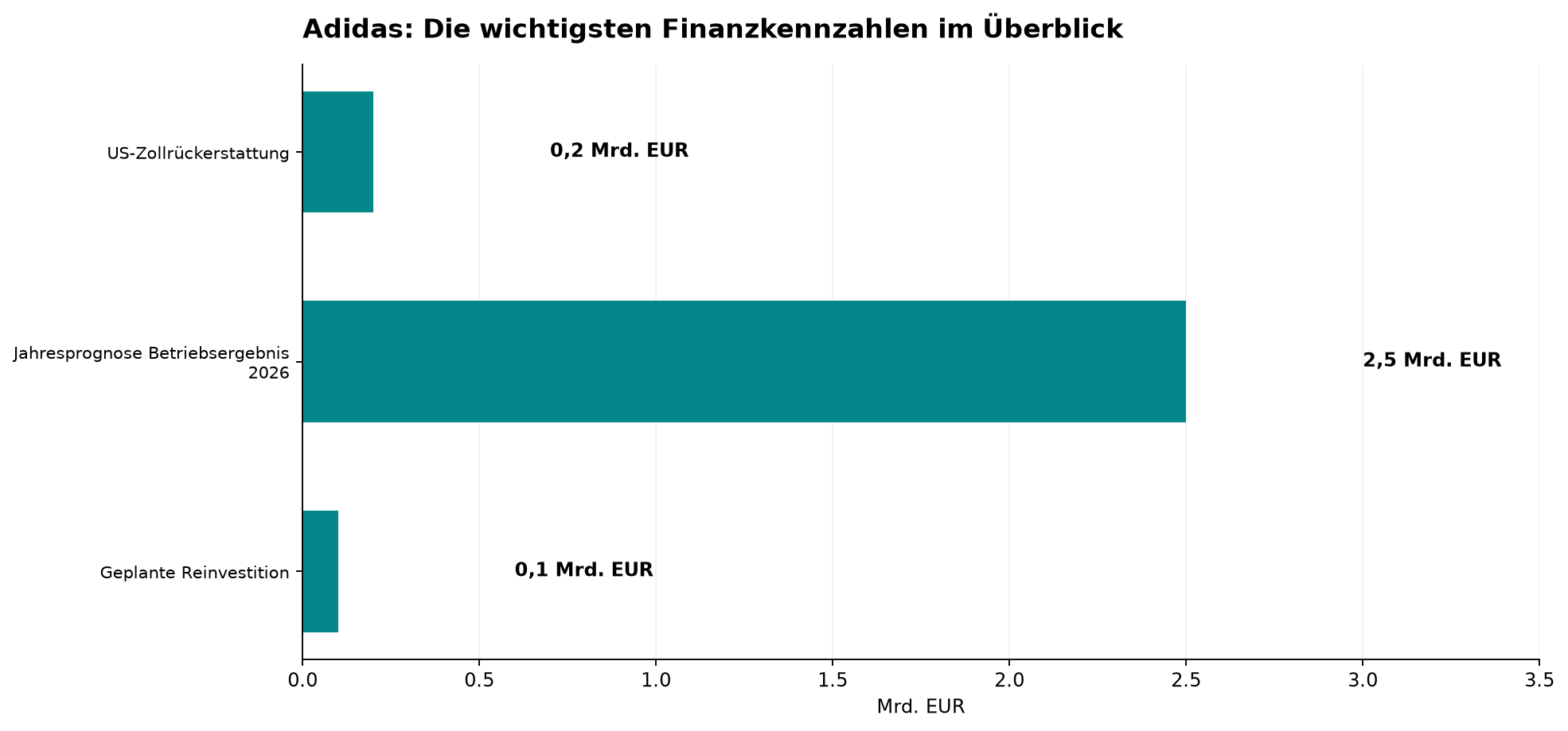 Adidas: Die wichtigsten Finanzkennzahlen im Überblick