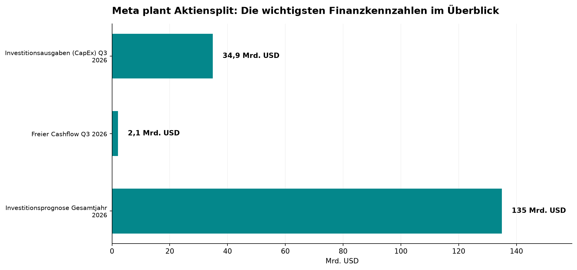 Meta plant Aktiensplit: Die wichtigsten Finanzkennzahlen im Überblick