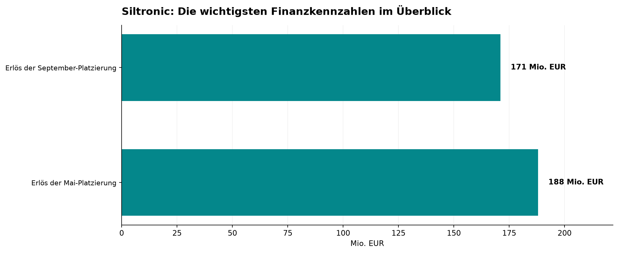 Siltronic: Die wichtigsten Finanzkennzahlen im Überblick