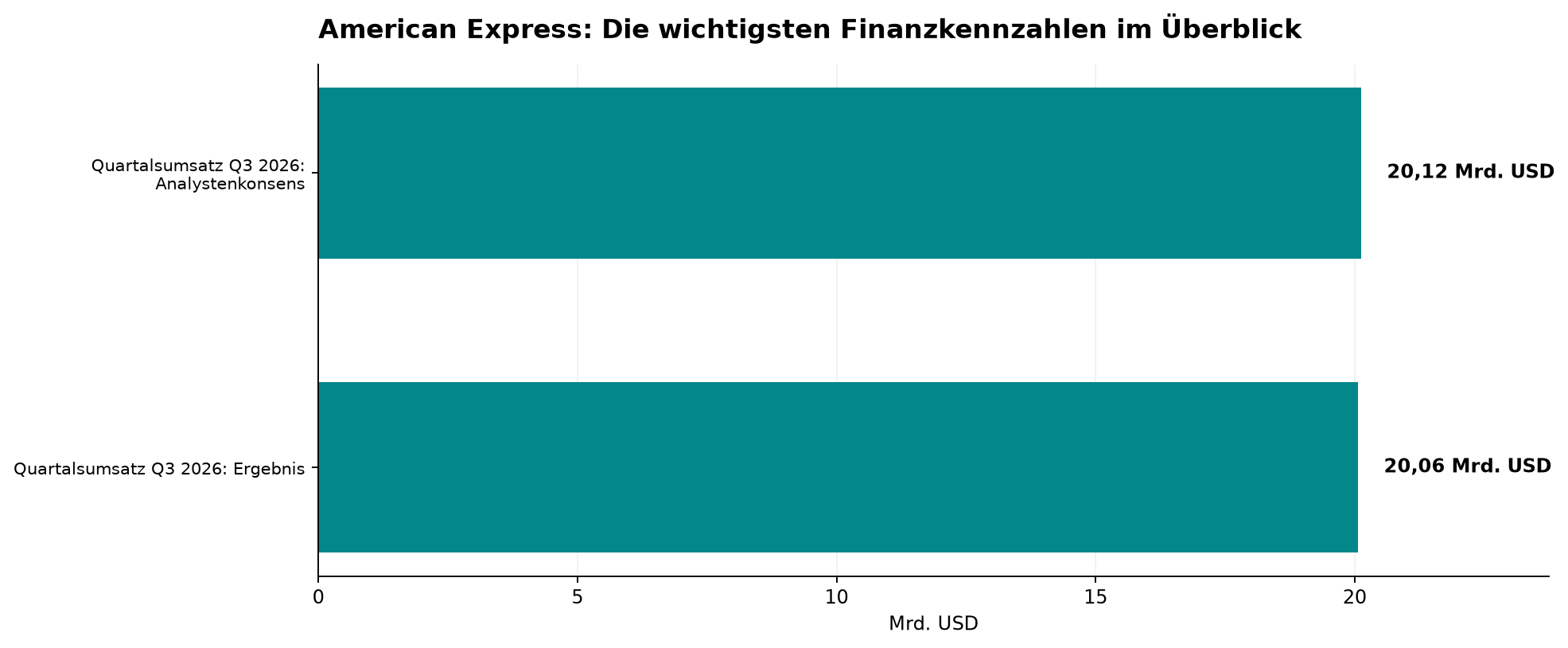 American Express: Die wichtigsten Finanzkennzahlen im Überblick
