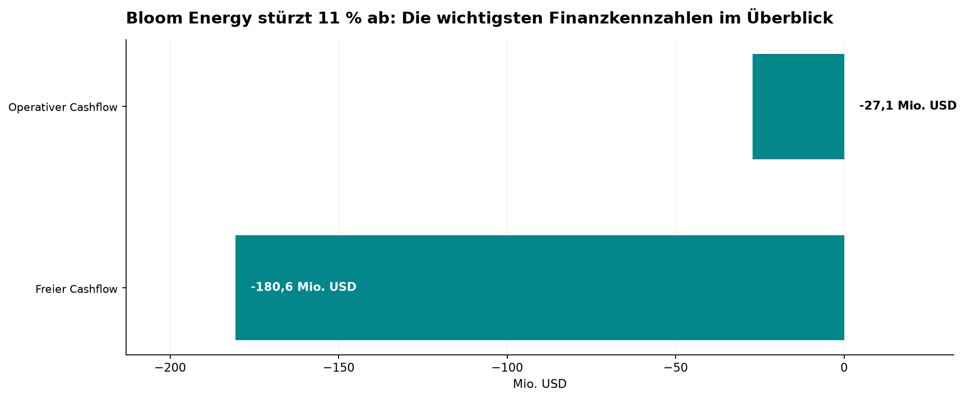 Bloom Energy stürzt 11 % ab: Die wichtigsten Finanzkennzahlen im Überblick