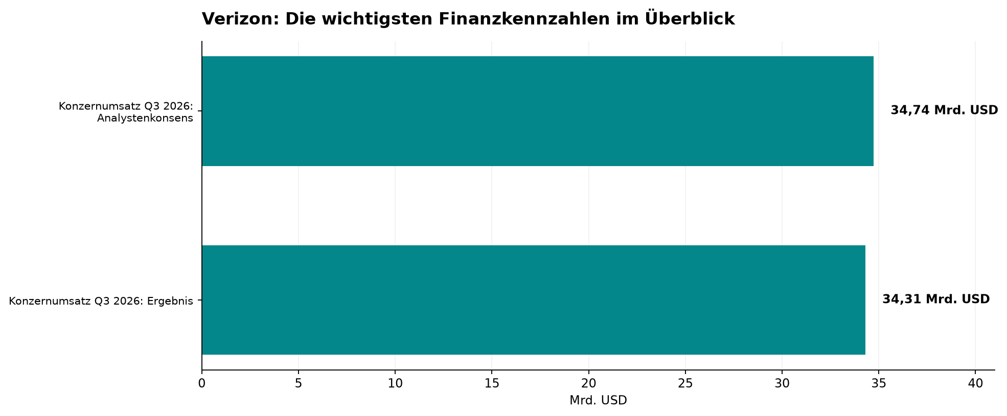 Verizon: Die wichtigsten Finanzkennzahlen im Überblick