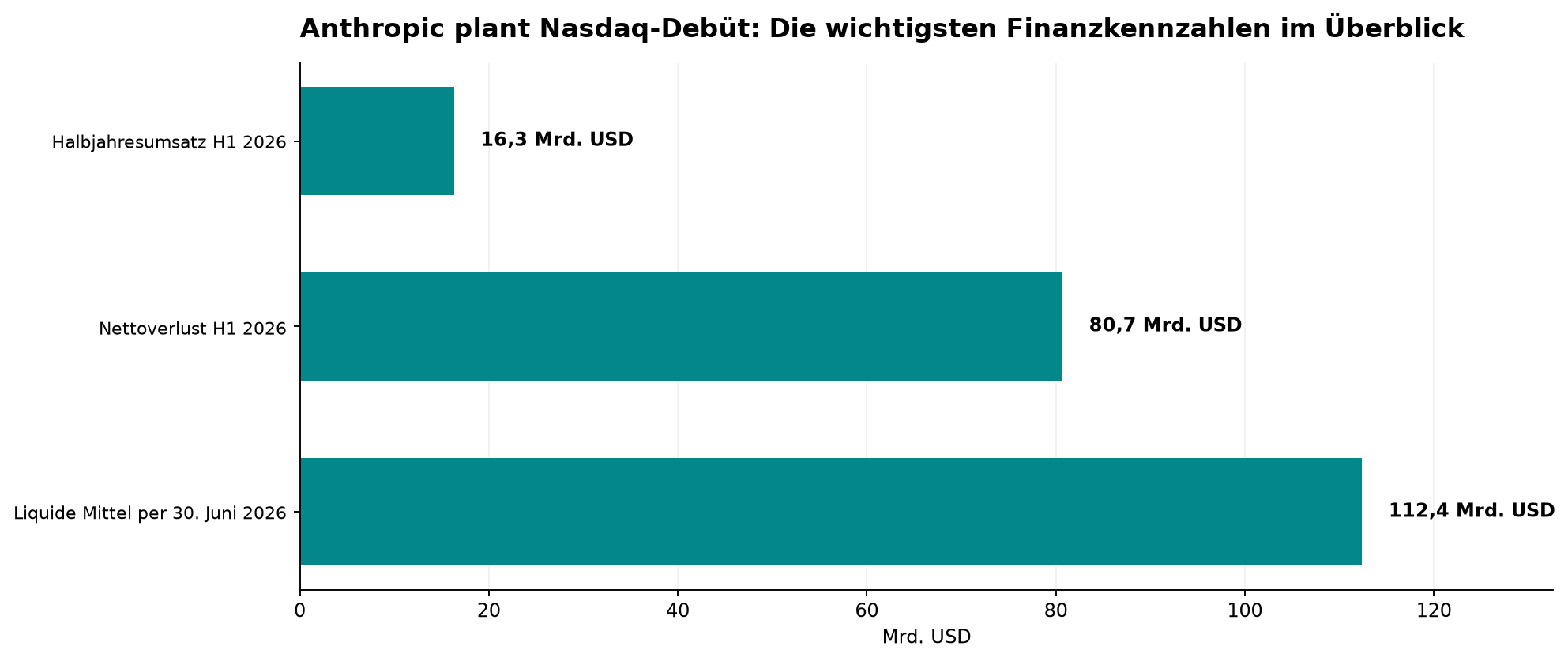 Anthropic plant Nasdaq-Debüt: Die wichtigsten Finanzkennzahlen im Überblick