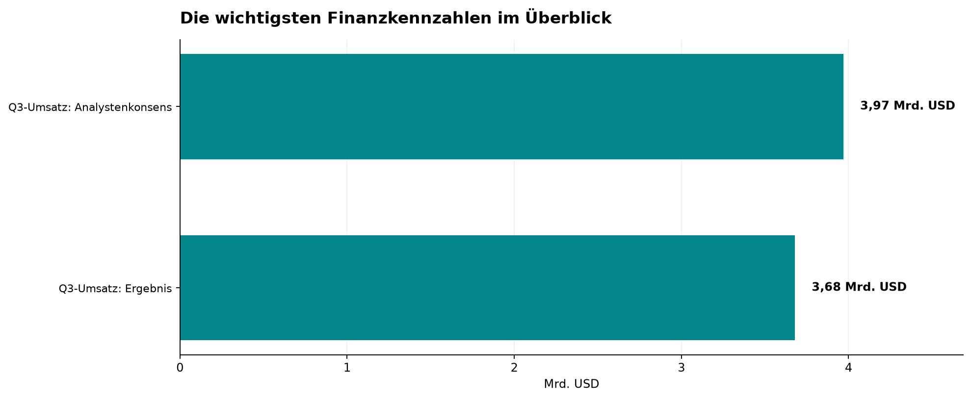 Die wichtigsten Finanzkennzahlen im Überblick