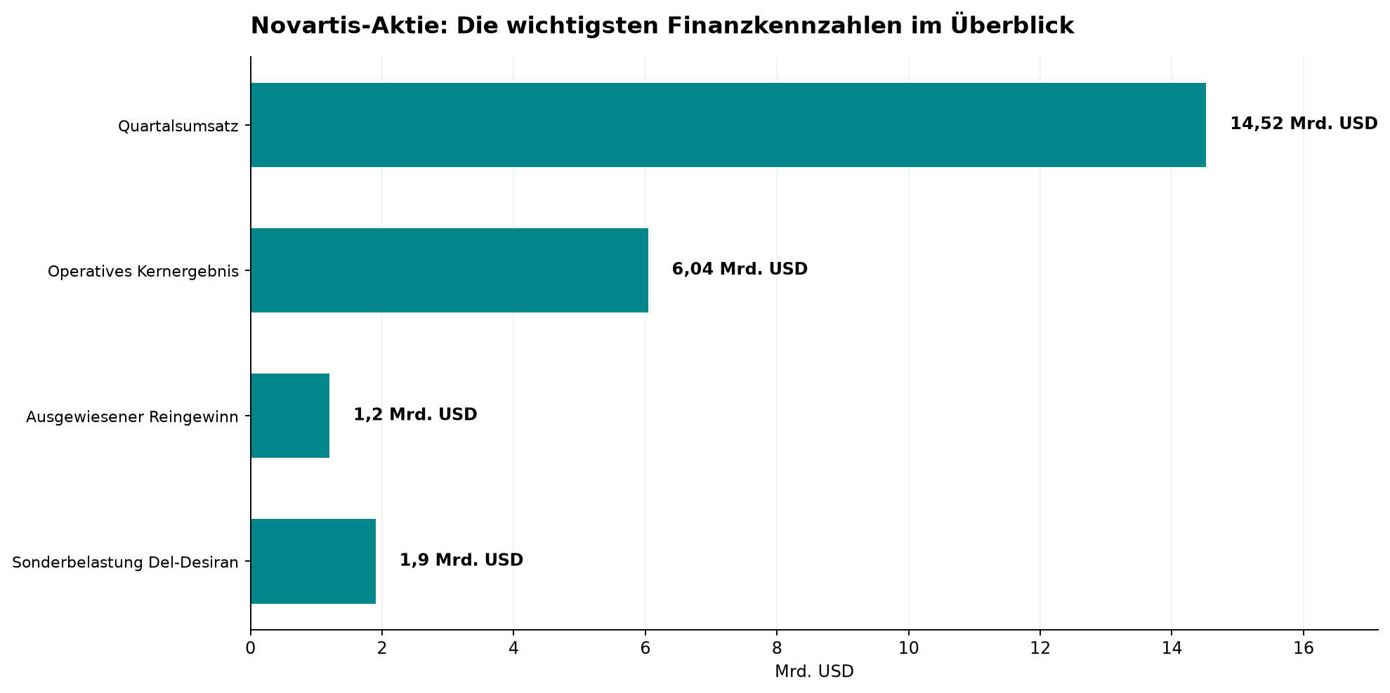 Novartis-Aktie: Die wichtigsten Finanzkennzahlen im Überblick