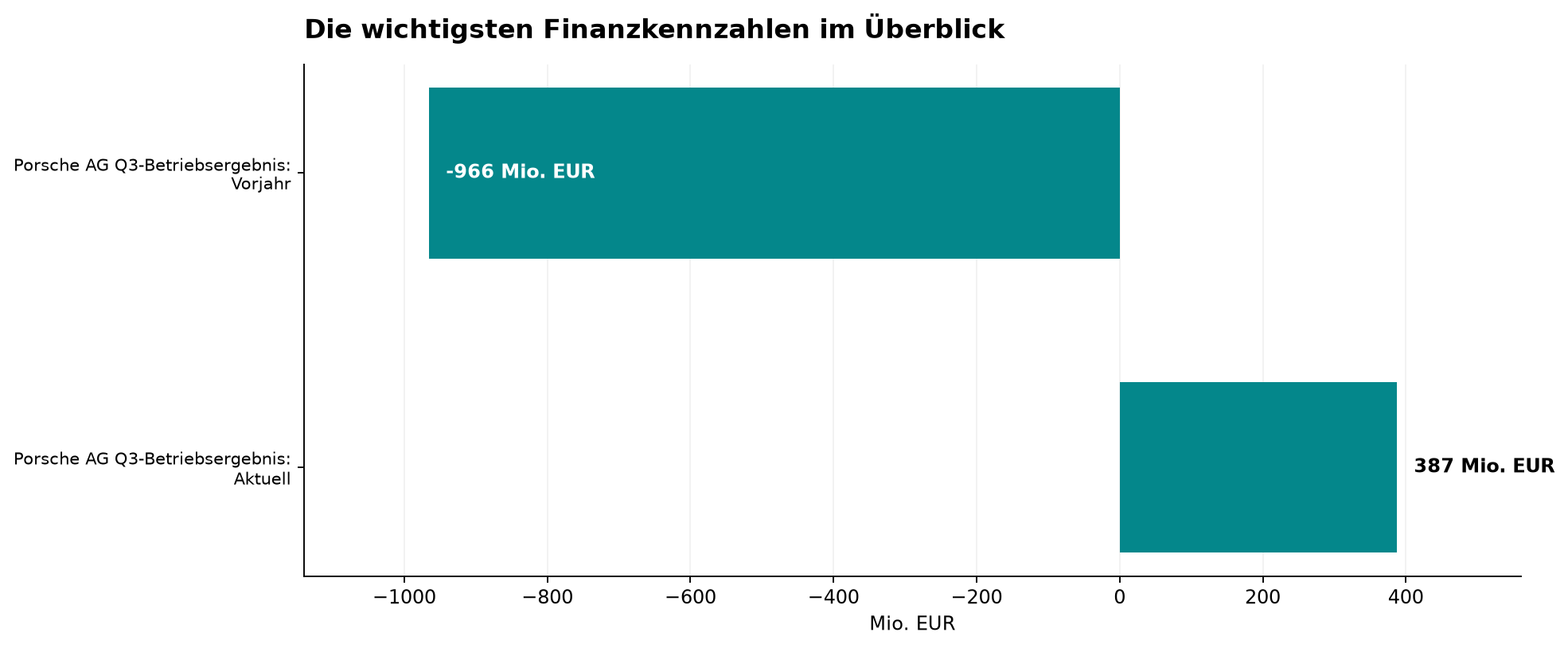 Die wichtigsten Finanzkennzahlen im Überblick