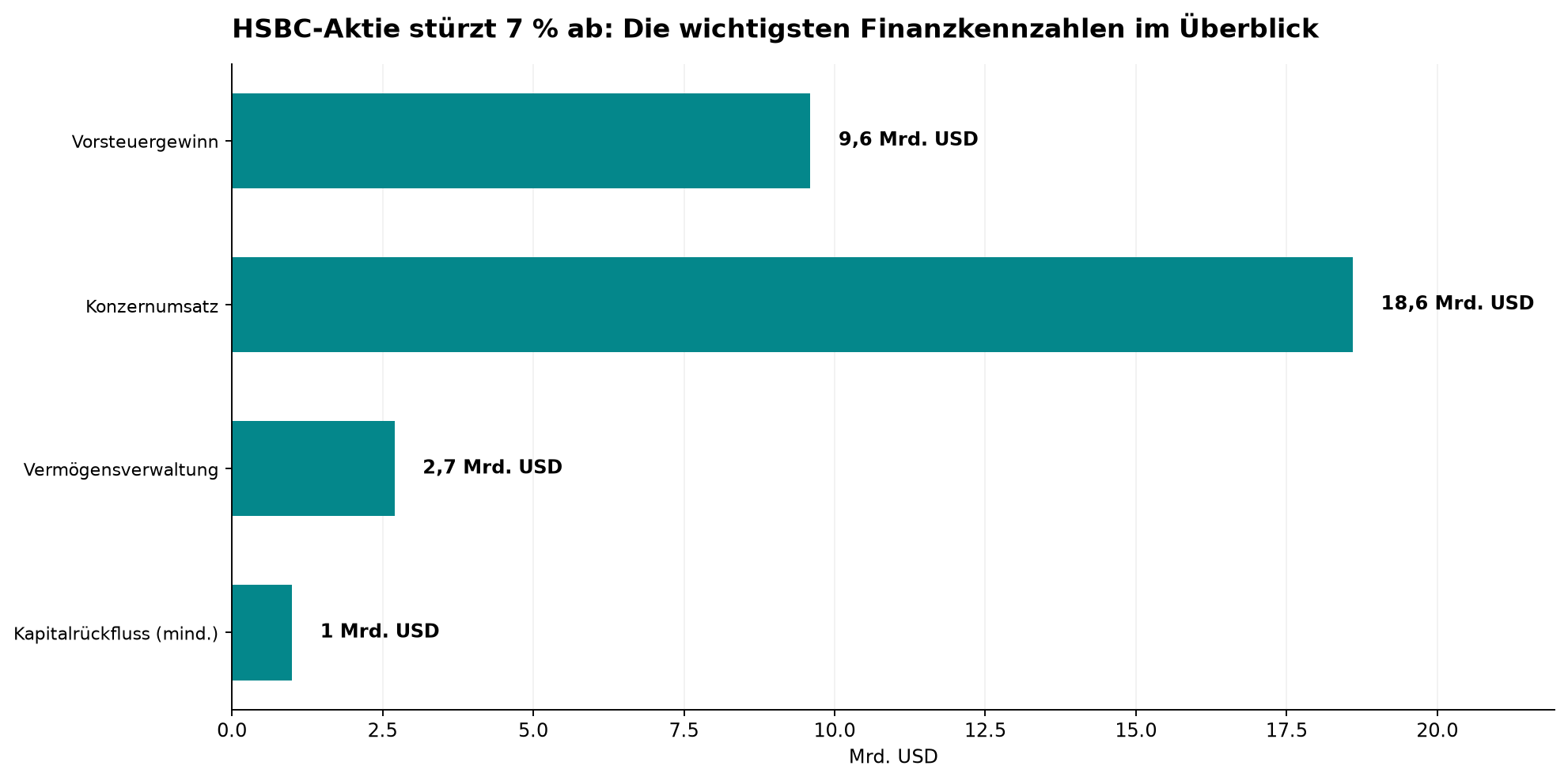 HSBC-Aktie stürzt 7 % ab: Die wichtigsten Finanzkennzahlen im Überblick