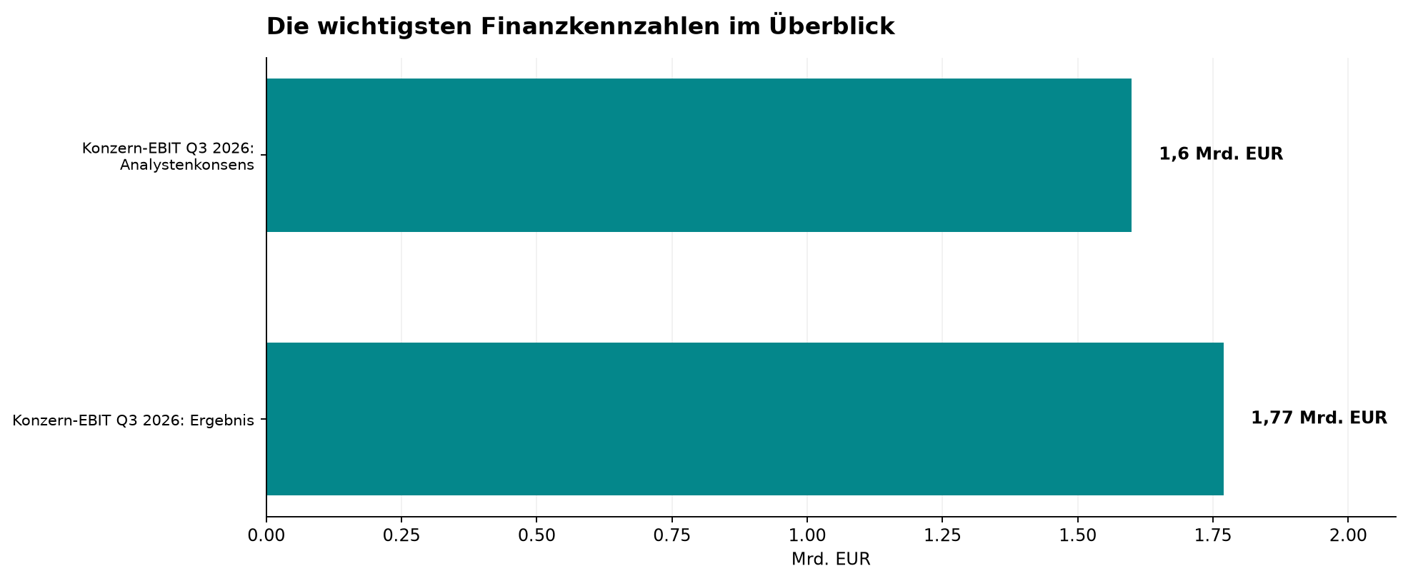 Die wichtigsten Finanzkennzahlen im Überblick