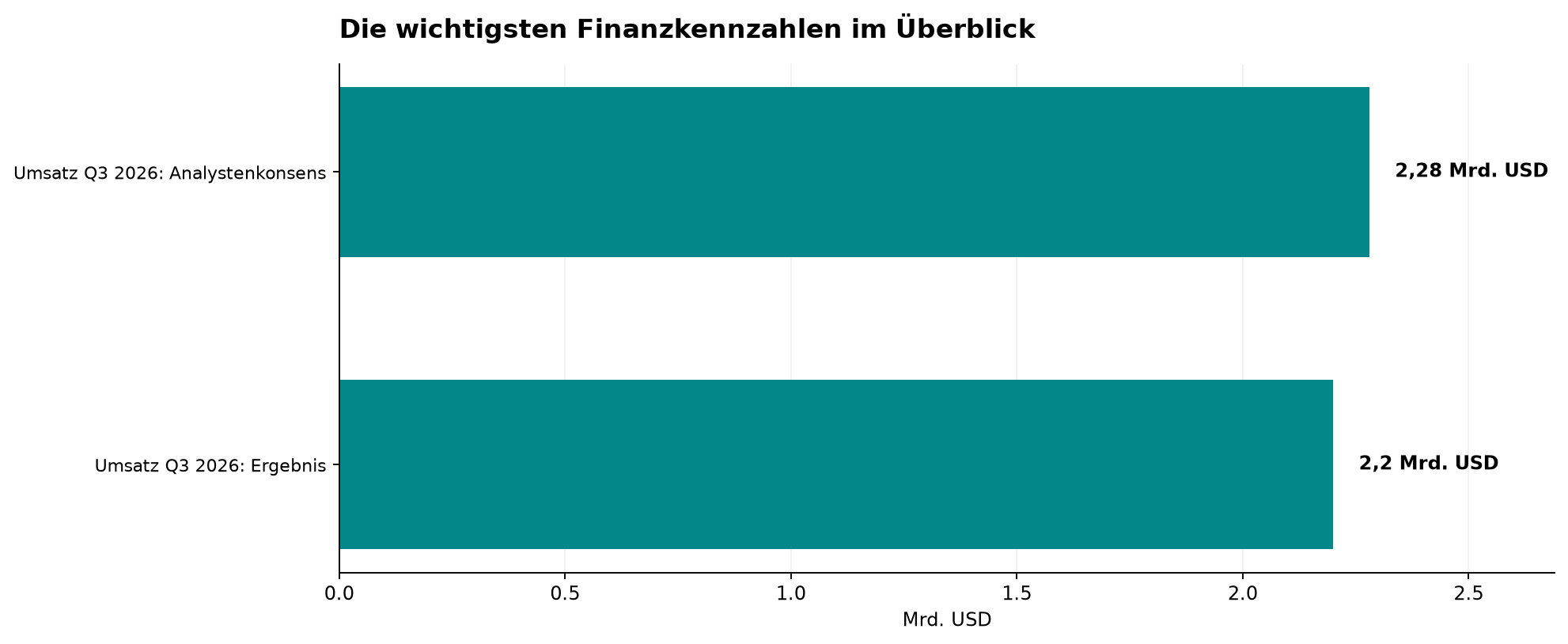 Die wichtigsten Finanzkennzahlen im Überblick